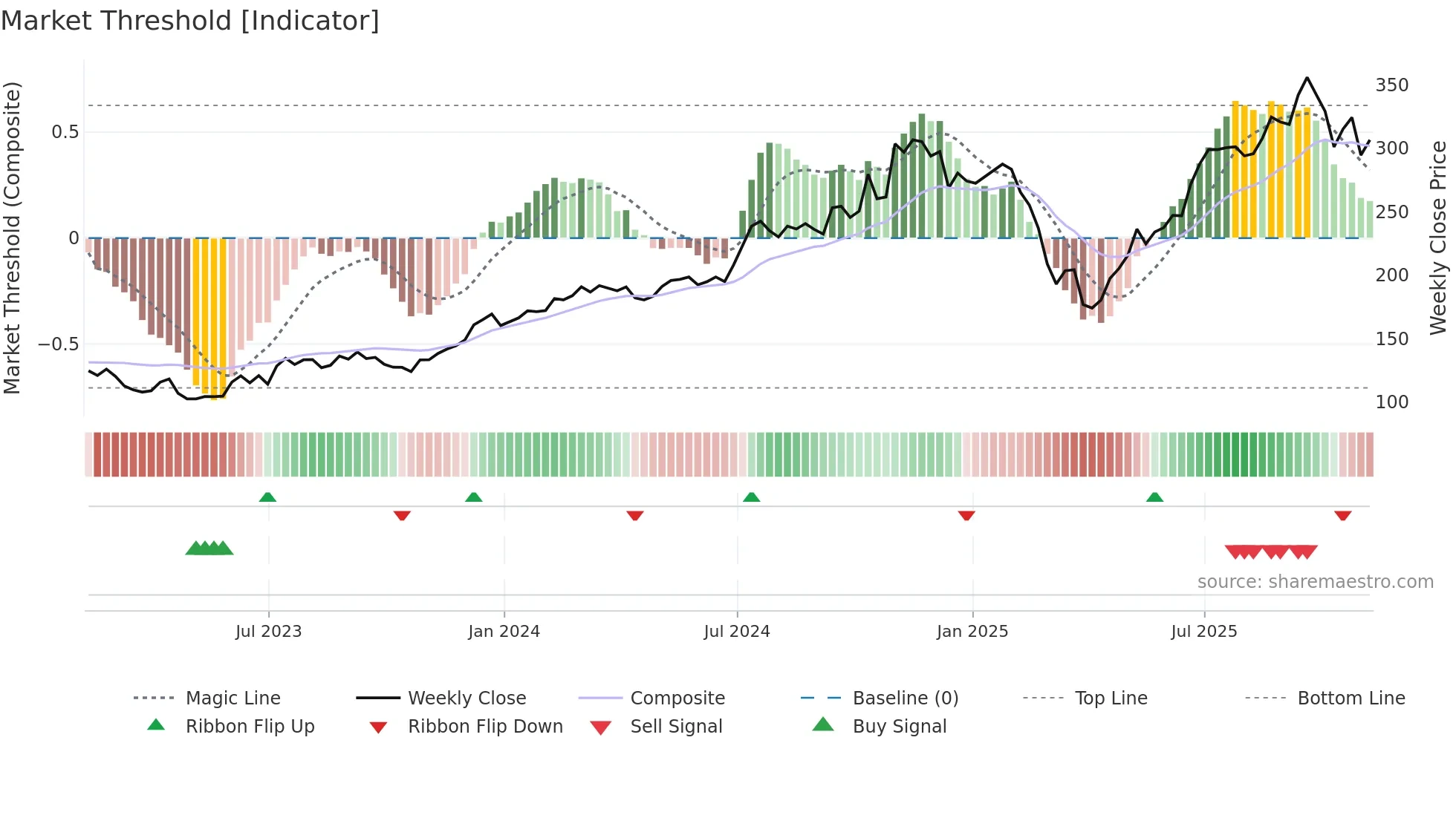EVR weekly Market Threshold chart