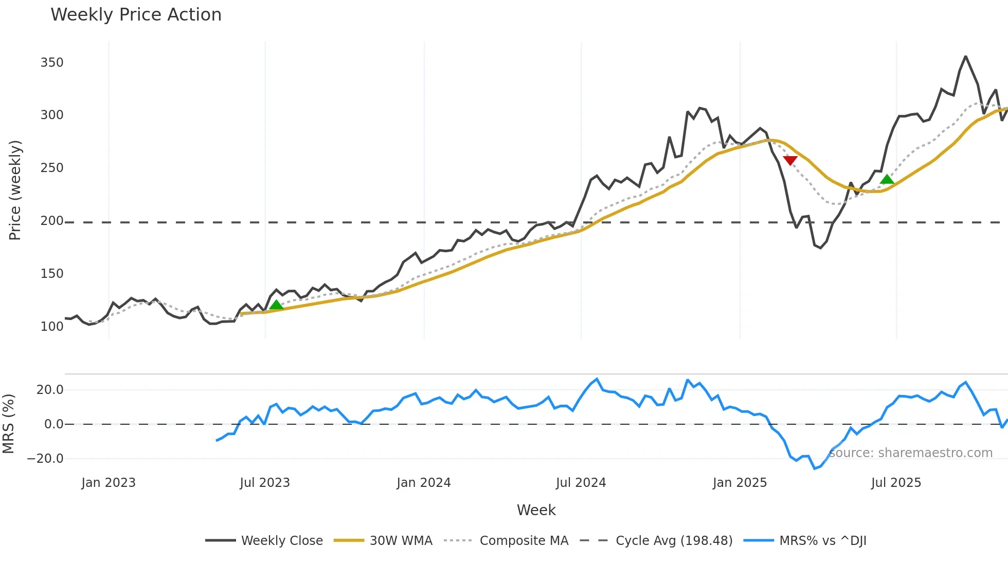 EVR weekly Price Action chart, closing 2025-11-07