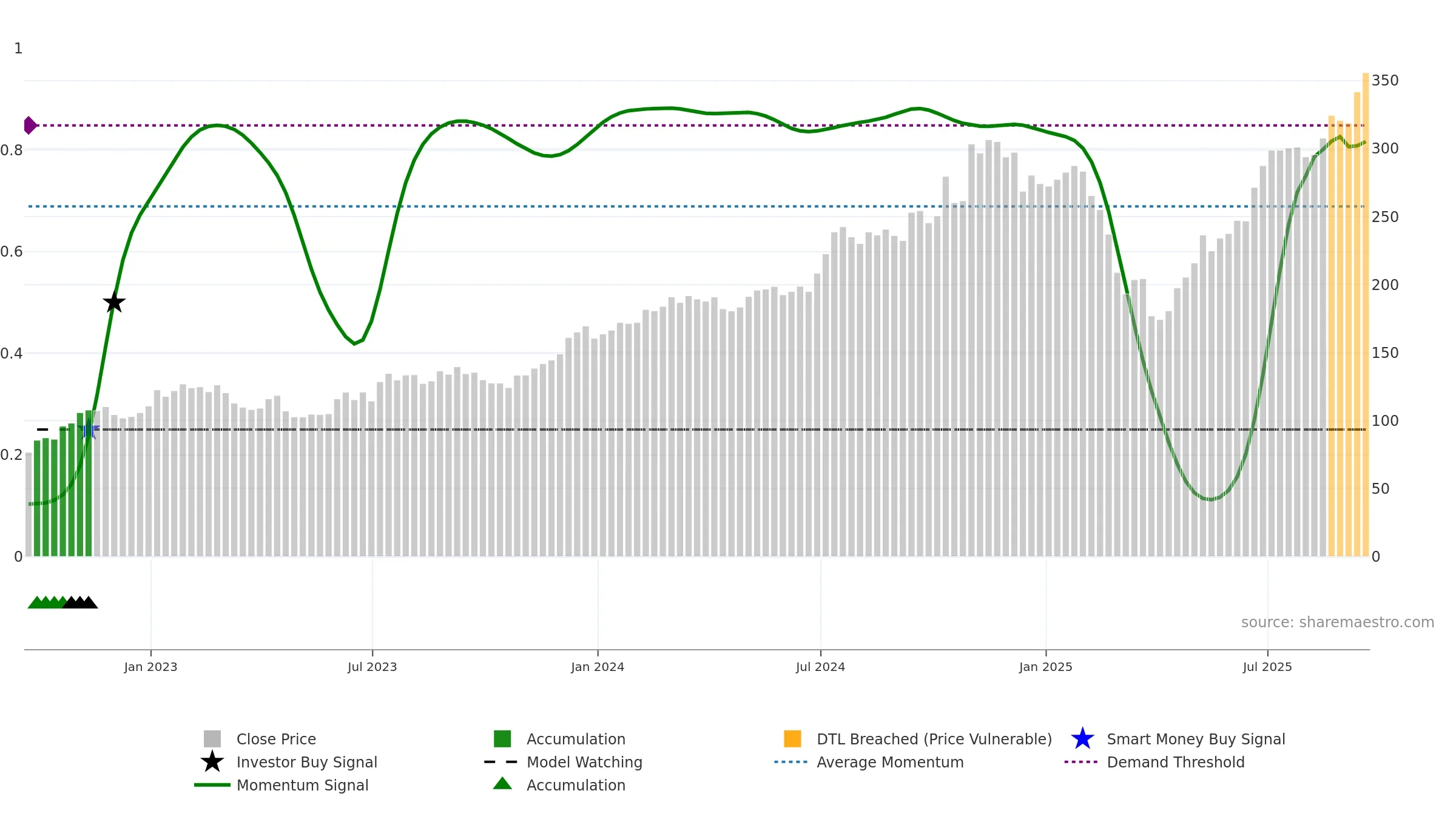EVR weekly Smart Money chart, closing 2025-09-19.