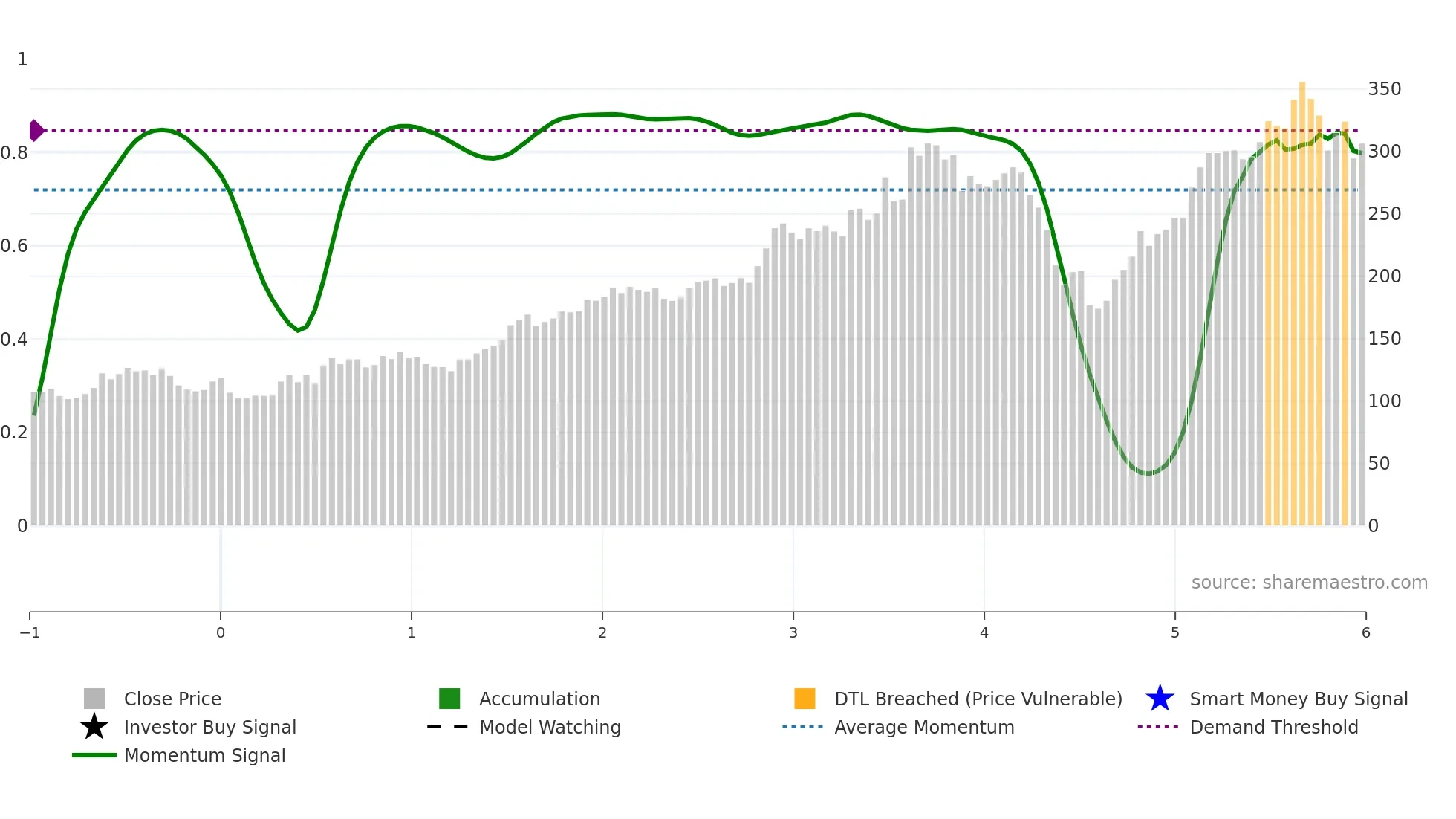 EVR weekly Smart Money chart