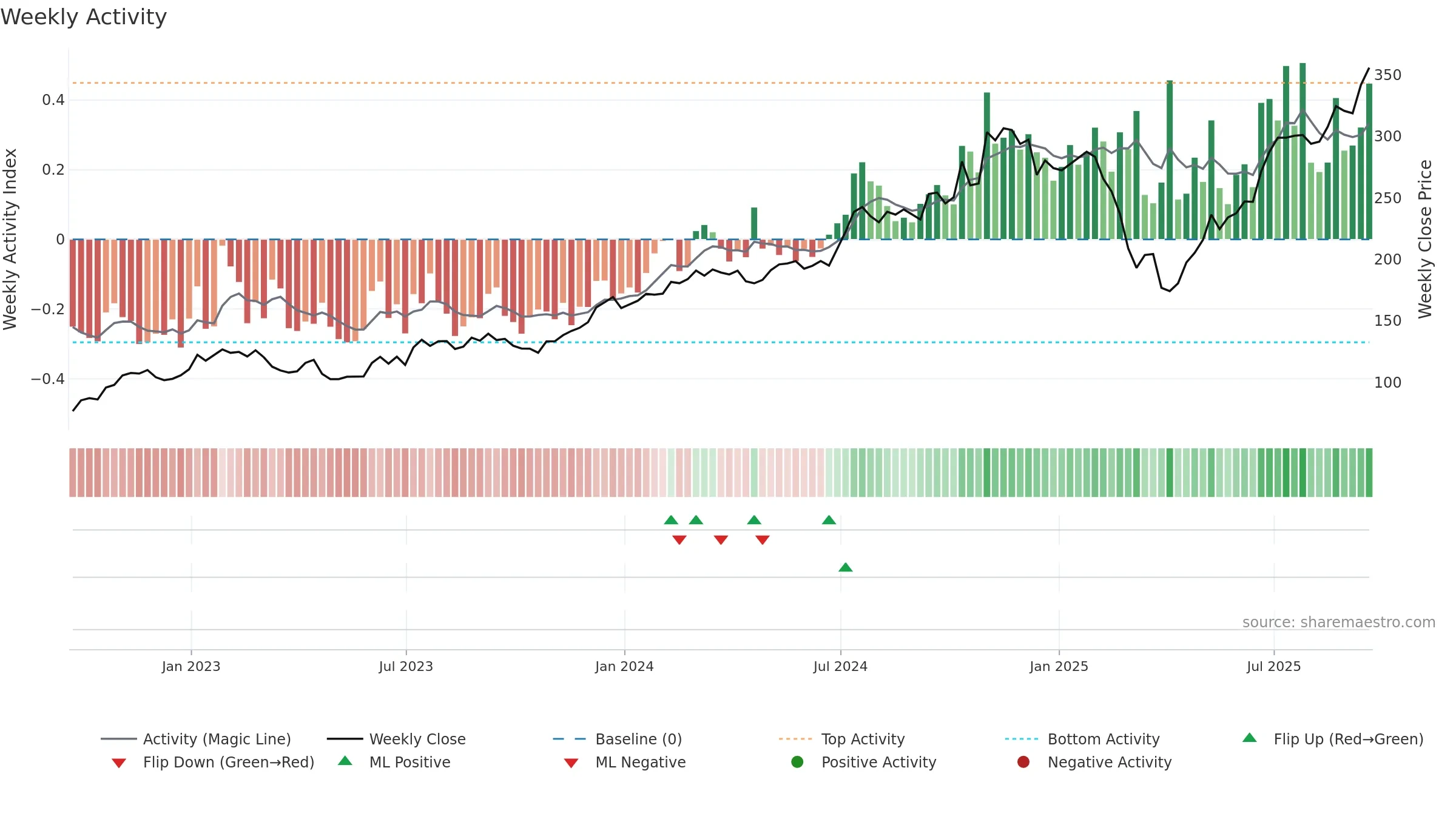 EVR weekly Activity chart, closing 2025-09-19.