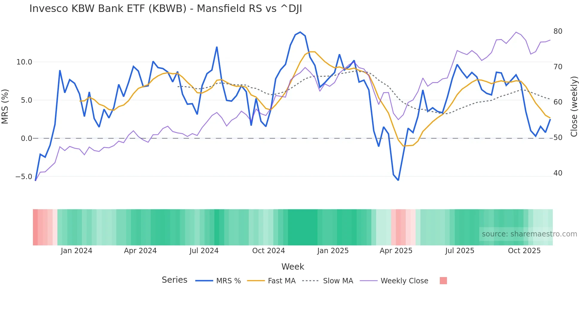KBWB Mansfield Relative Strength chart