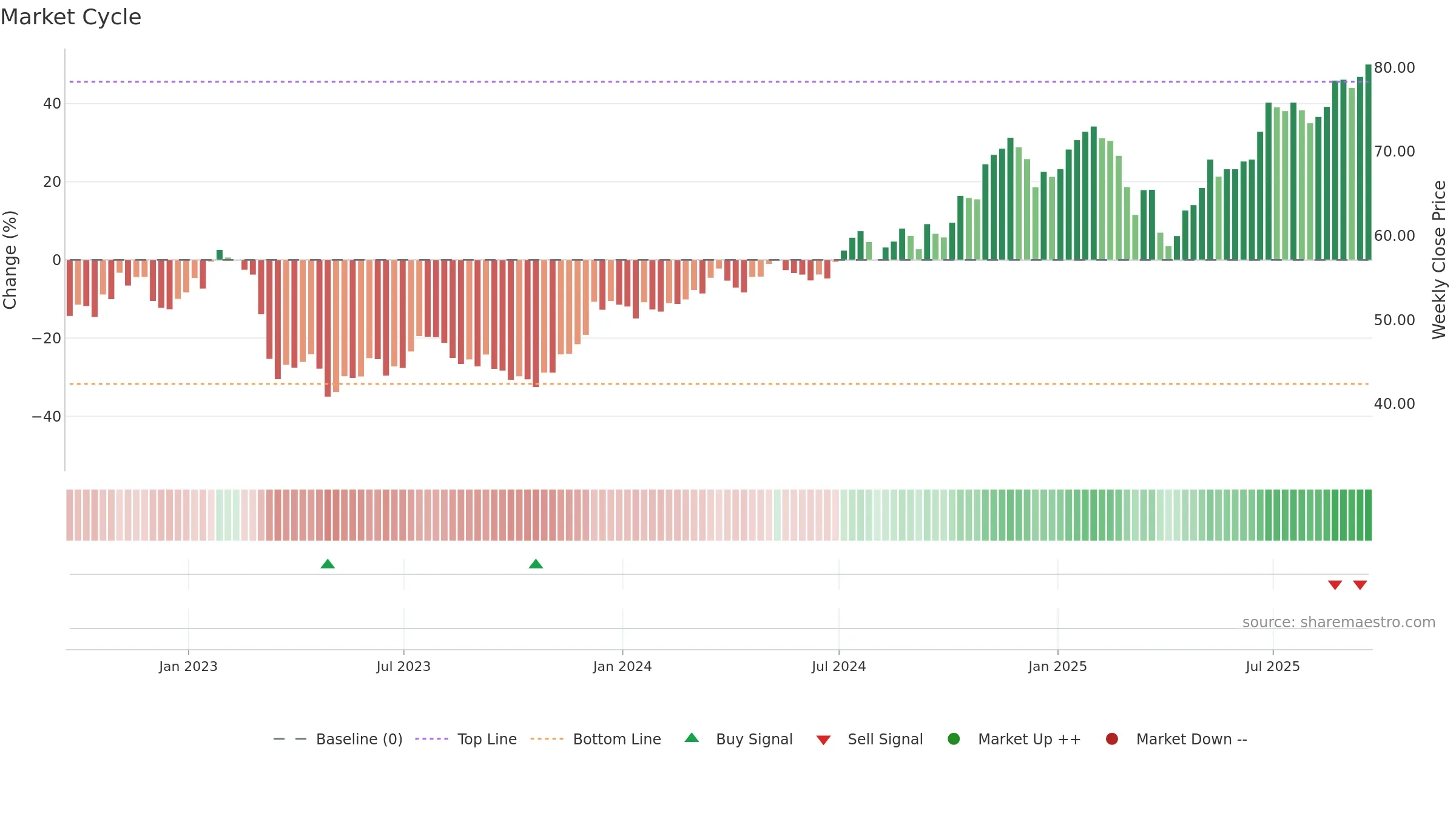 KBWB weekly Market Cycle chart, closing 2025-09-19.