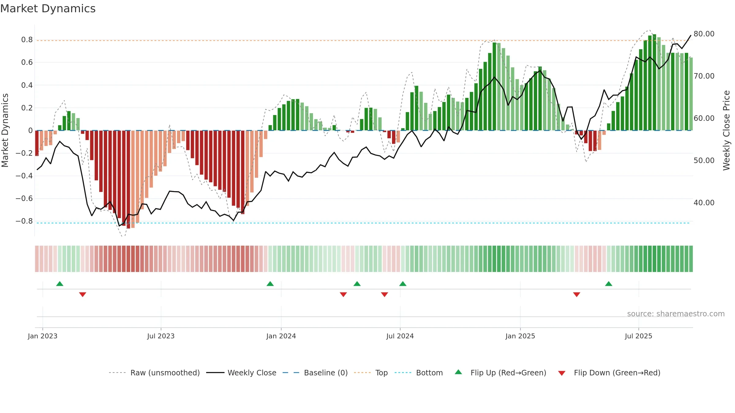 KBWB weekly Market Dynamics chart, closing 2025-09-19.