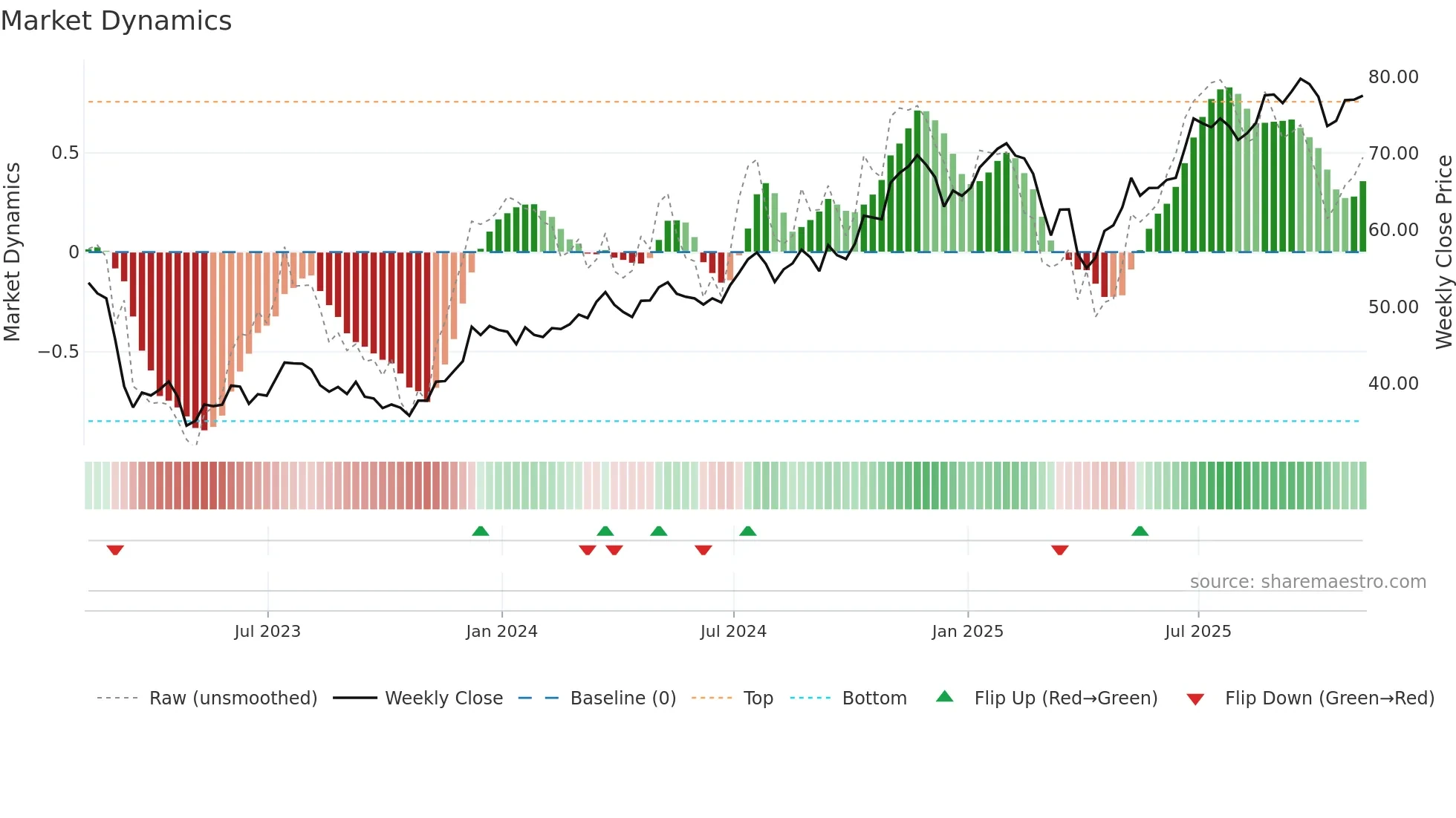 KBWB weekly Market Dynamics chart