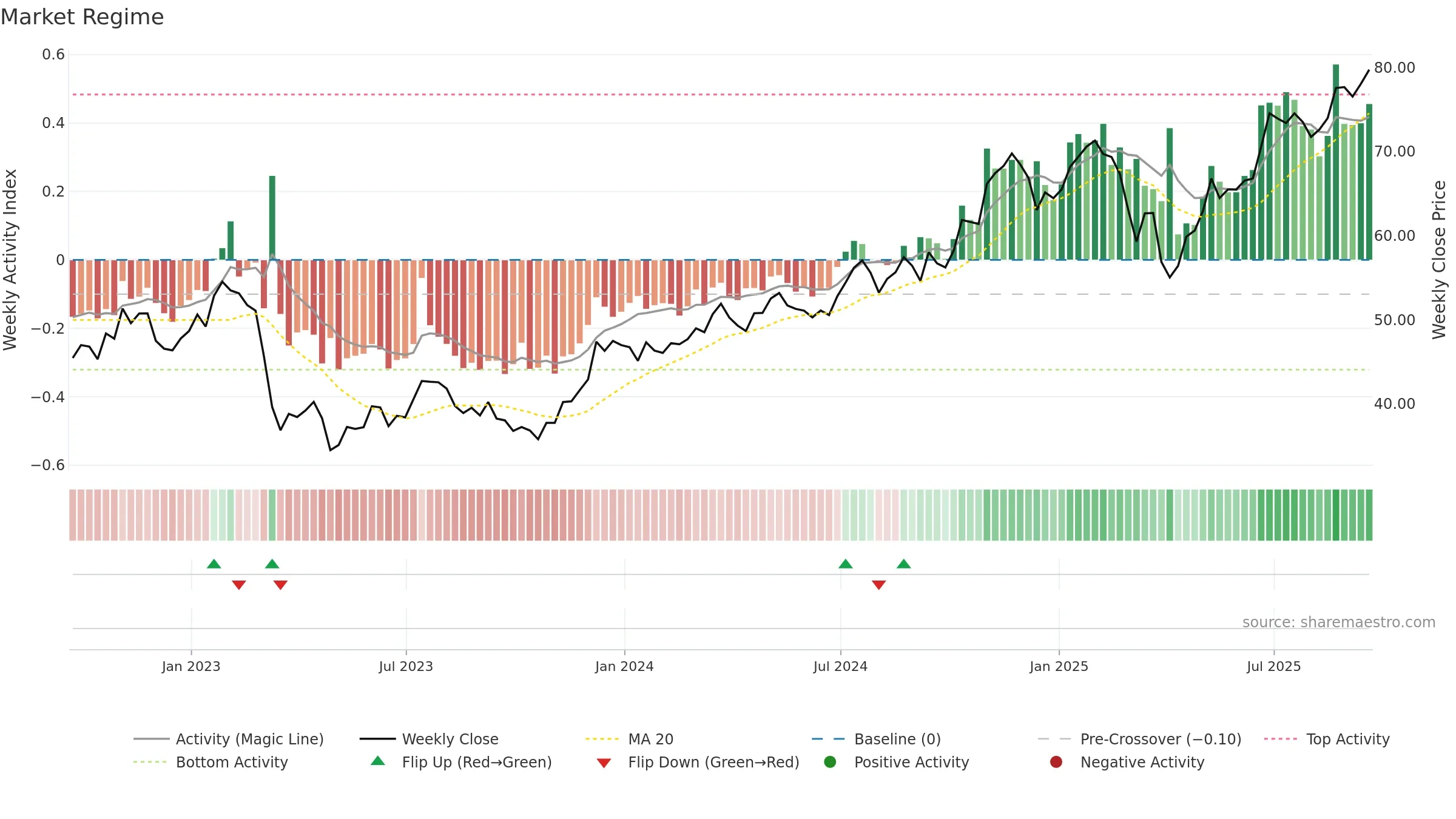 KBWB weekly Market Snapshot chart, closing 2025-09-19.
