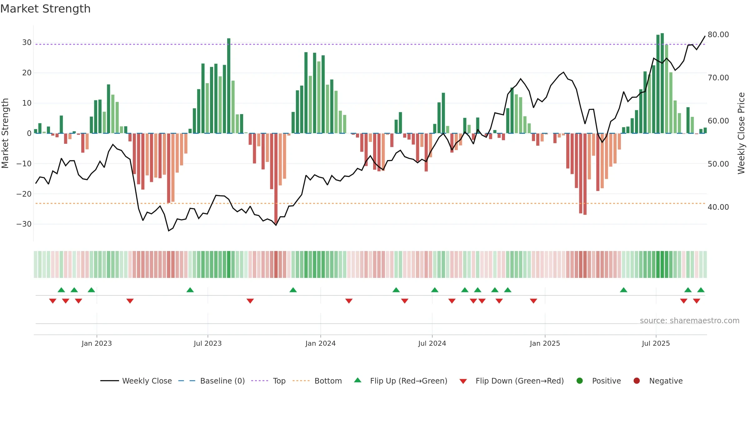 KBWB weekly Market Strength chart, closing 2025-09-19.