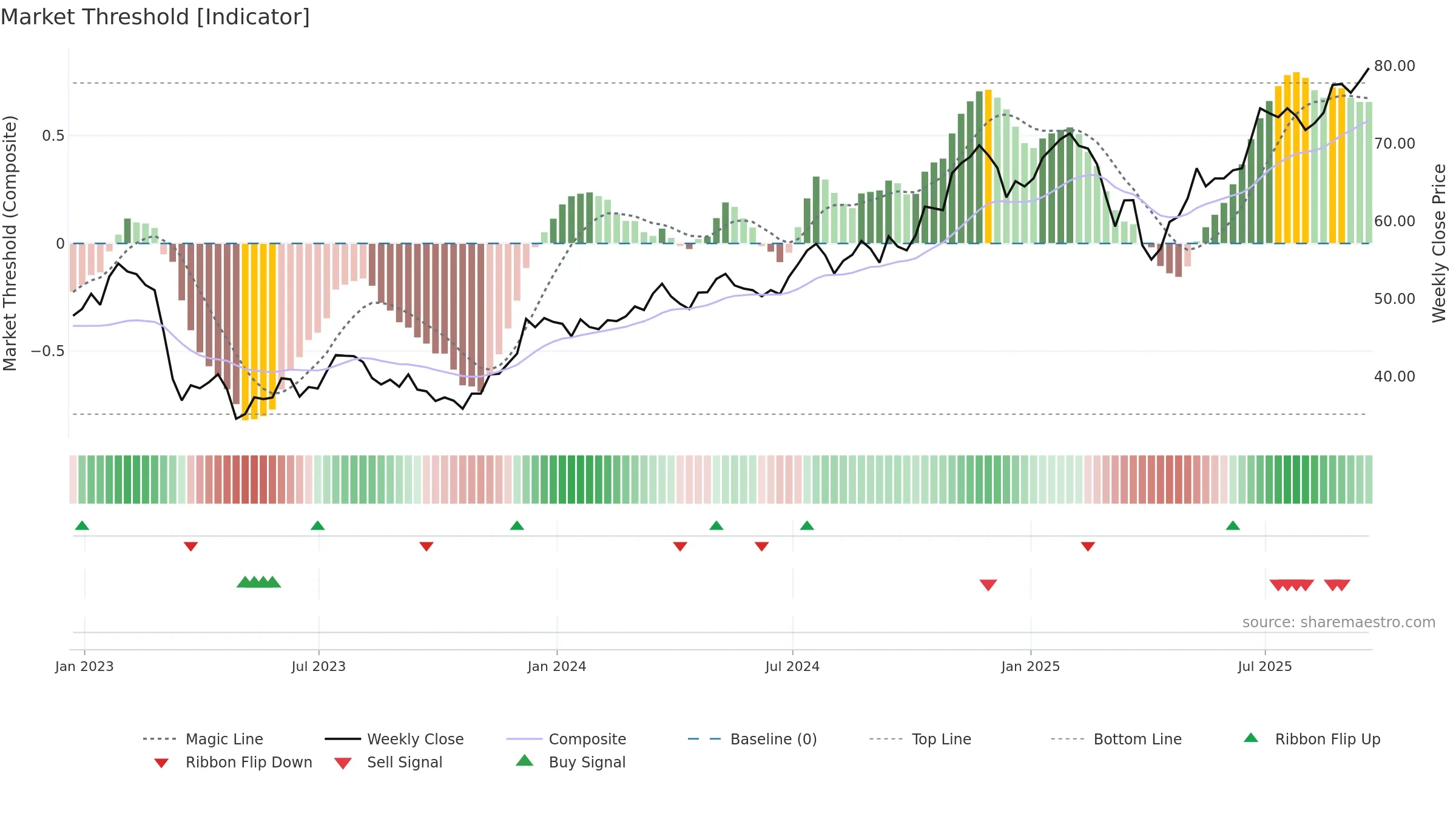 KBWB weekly Market Threshold chart, closing 2025-09-19.