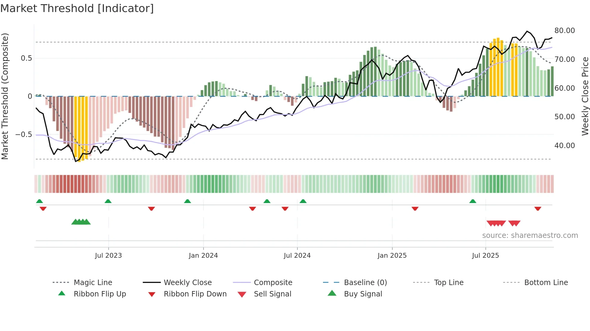 KBWB weekly Market Threshold chart
