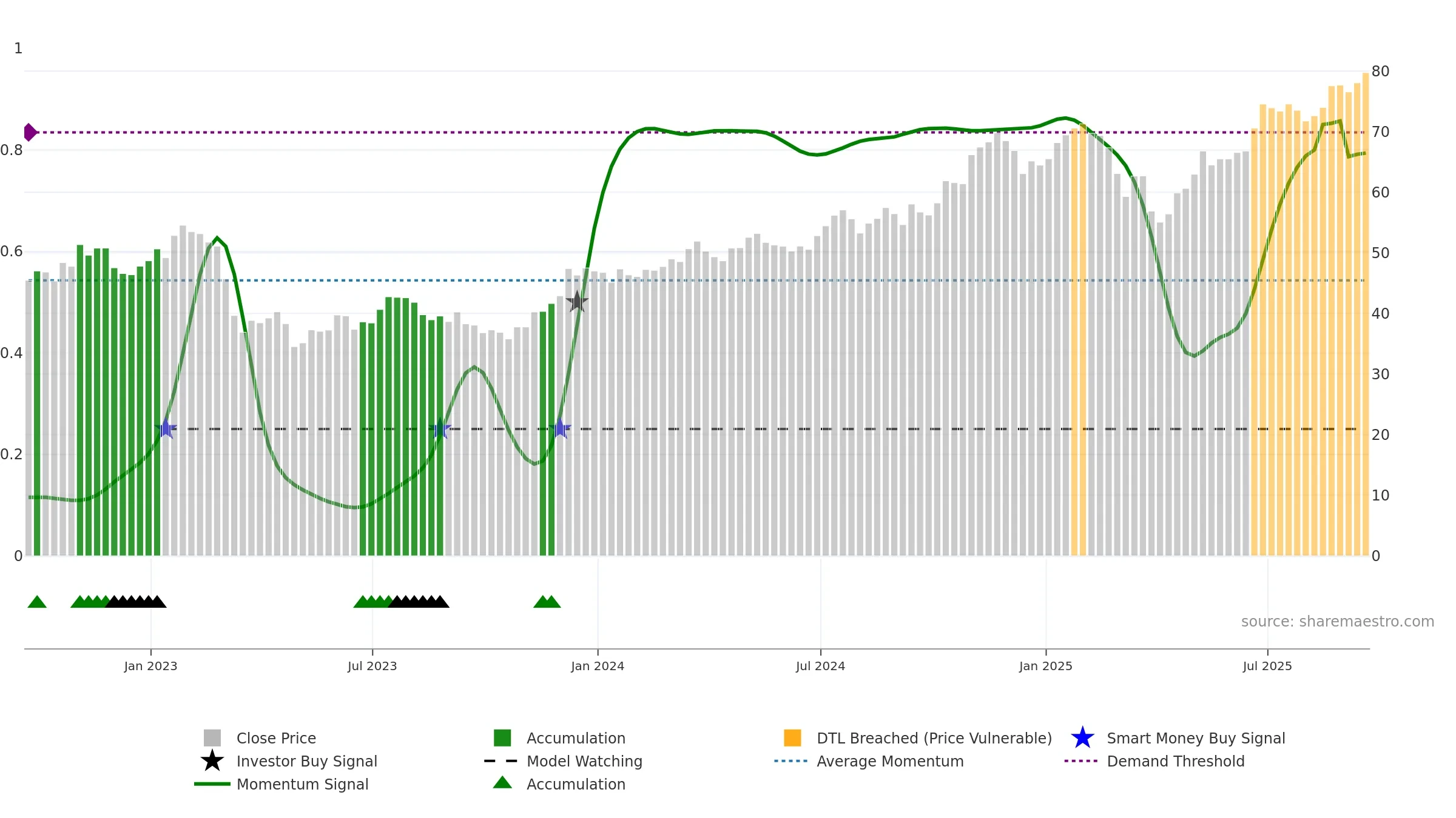 KBWB weekly Smart Money chart, closing 2025-09-19.