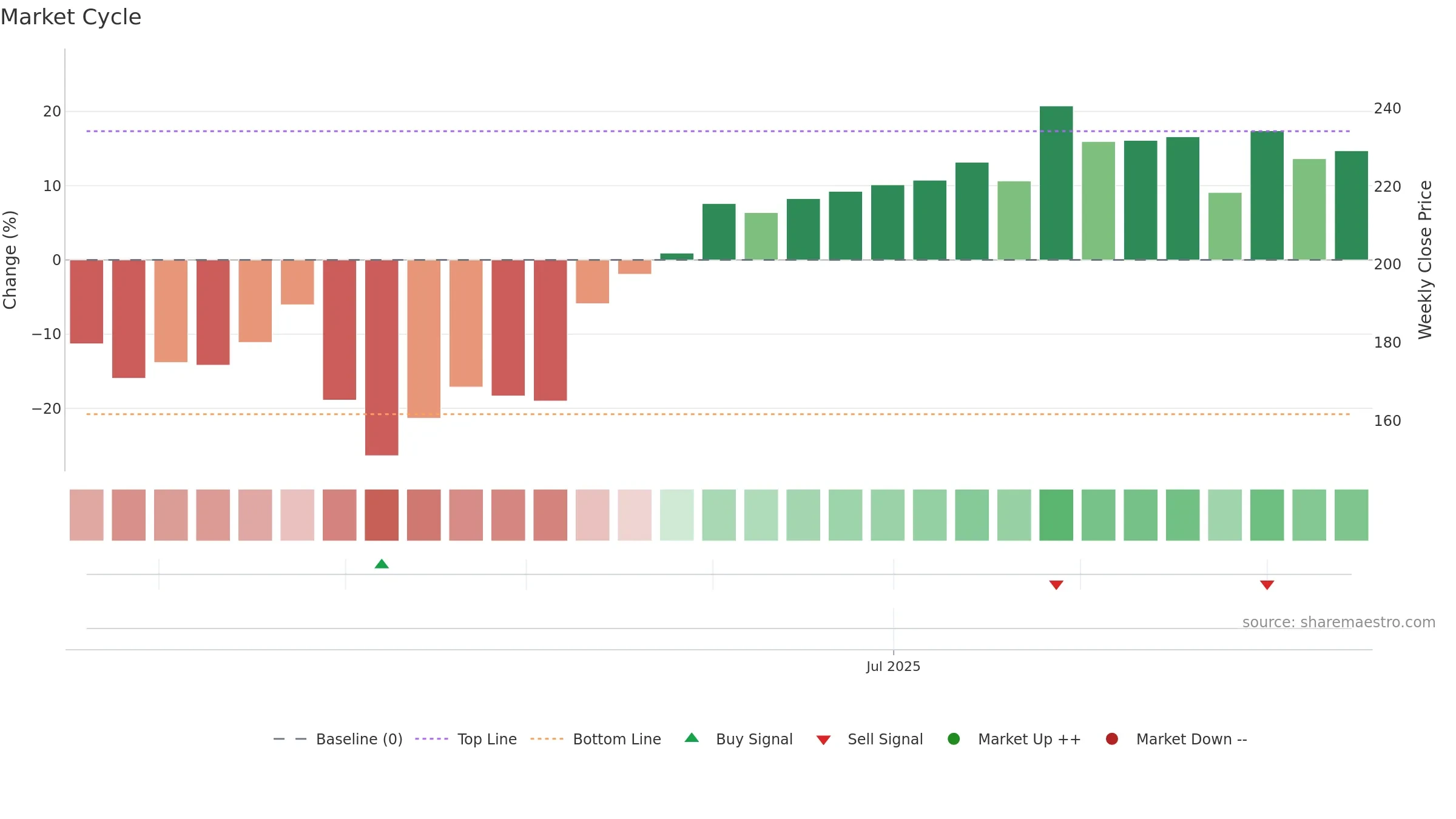 CAN weekly Market Cycle chart, closing 2025-09-15.