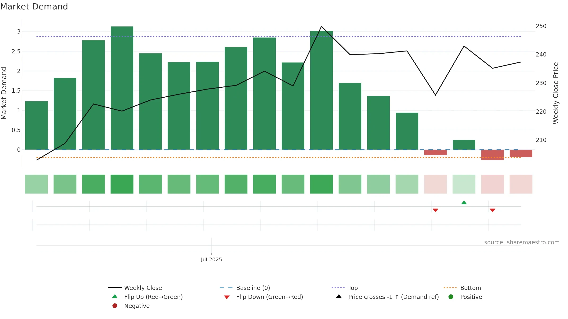 CAN weekly Market Demand chart, closing 2025-09-15.