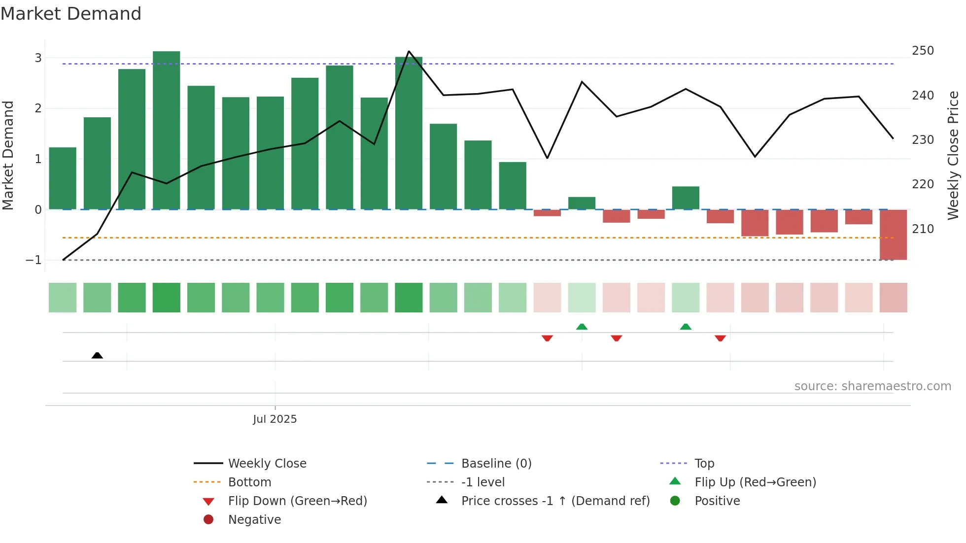 CAN weekly Market Demand chart