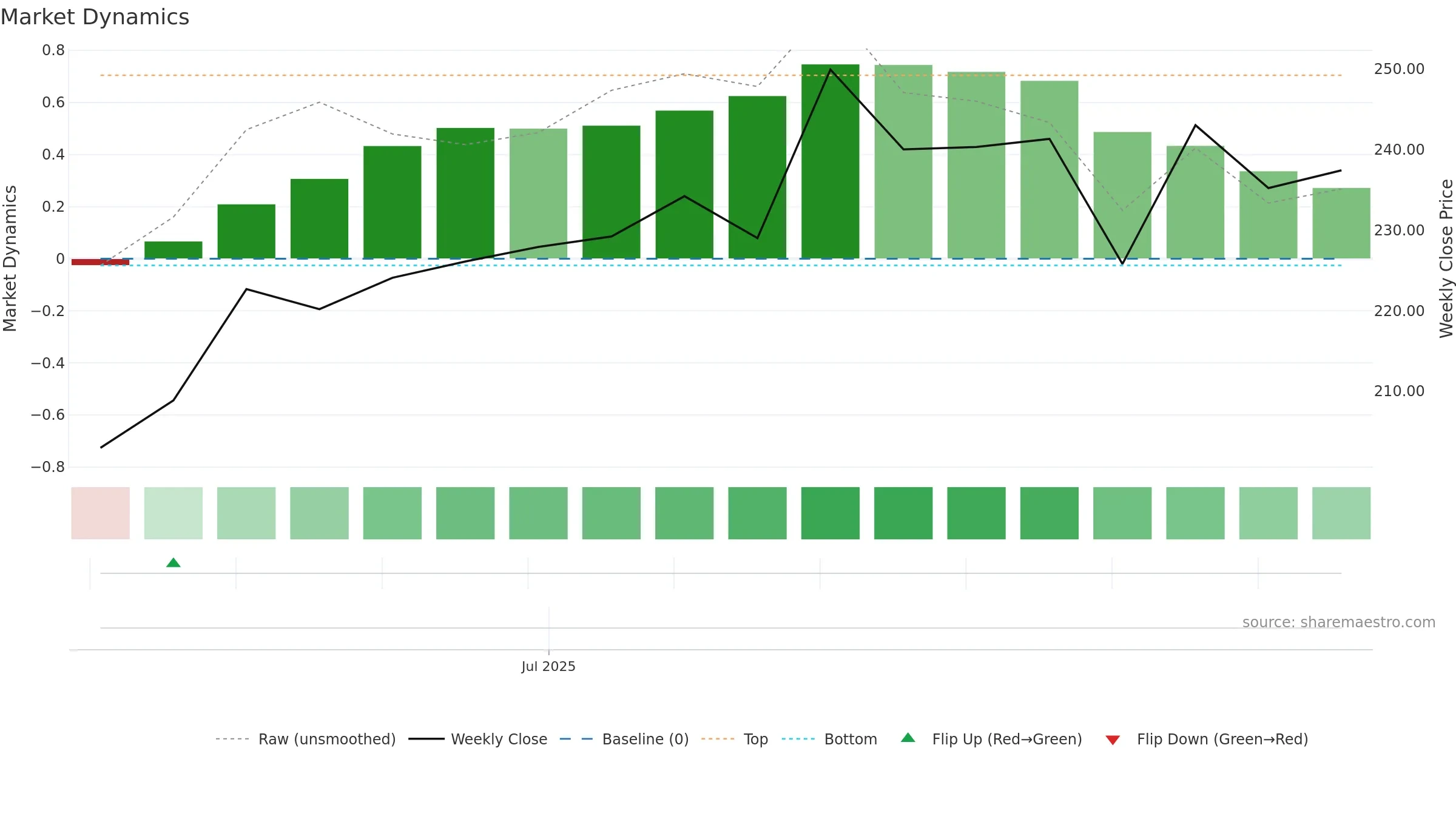 CAN weekly Market Dynamics chart, closing 2025-09-15.
