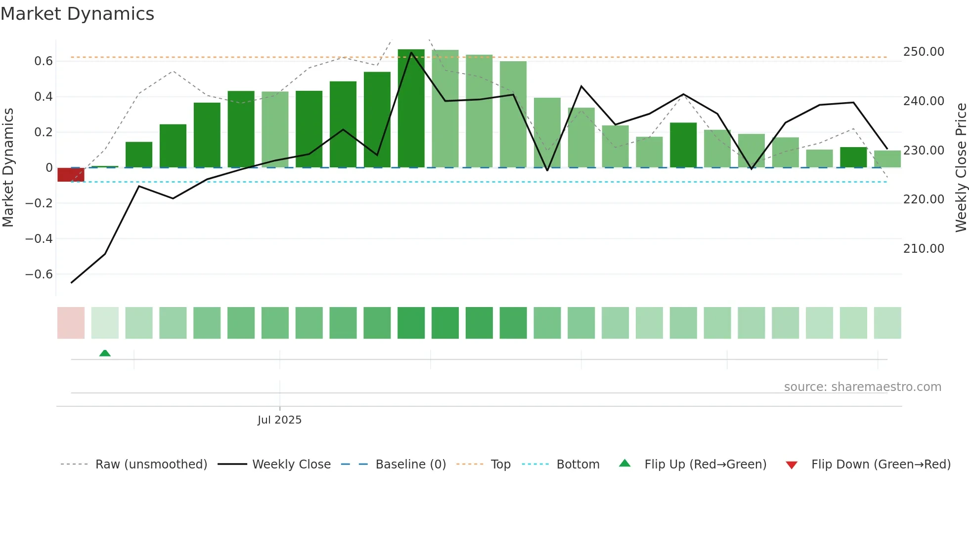 CAN weekly Market Dynamics chart