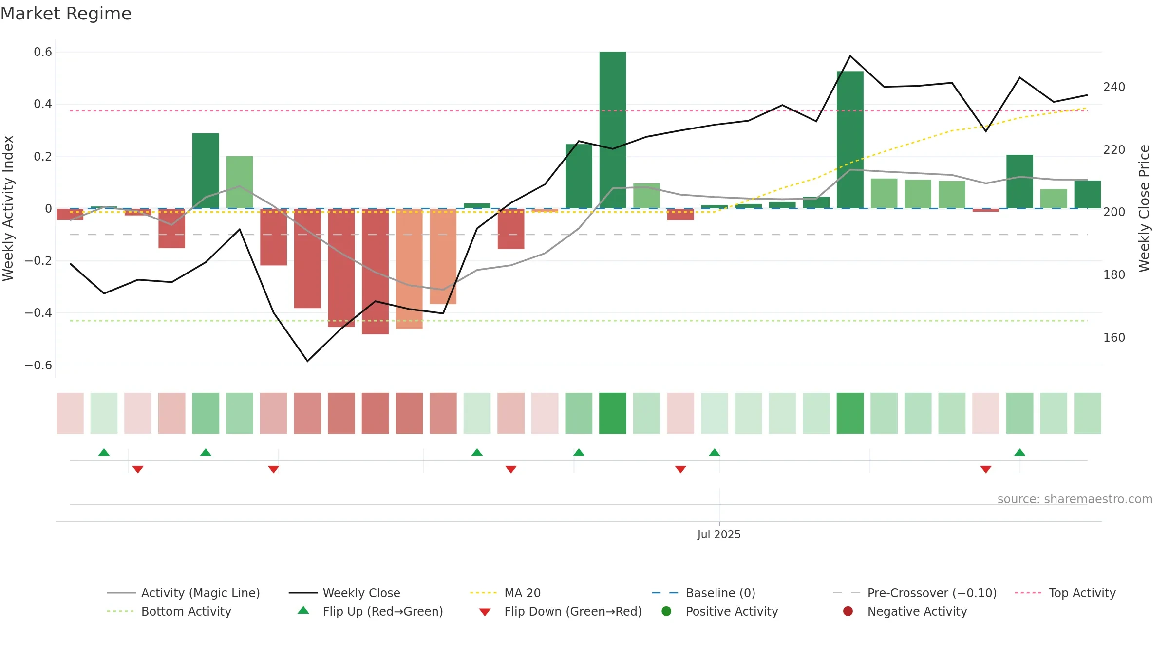 CAN weekly Market Snapshot chart, closing 2025-09-15.