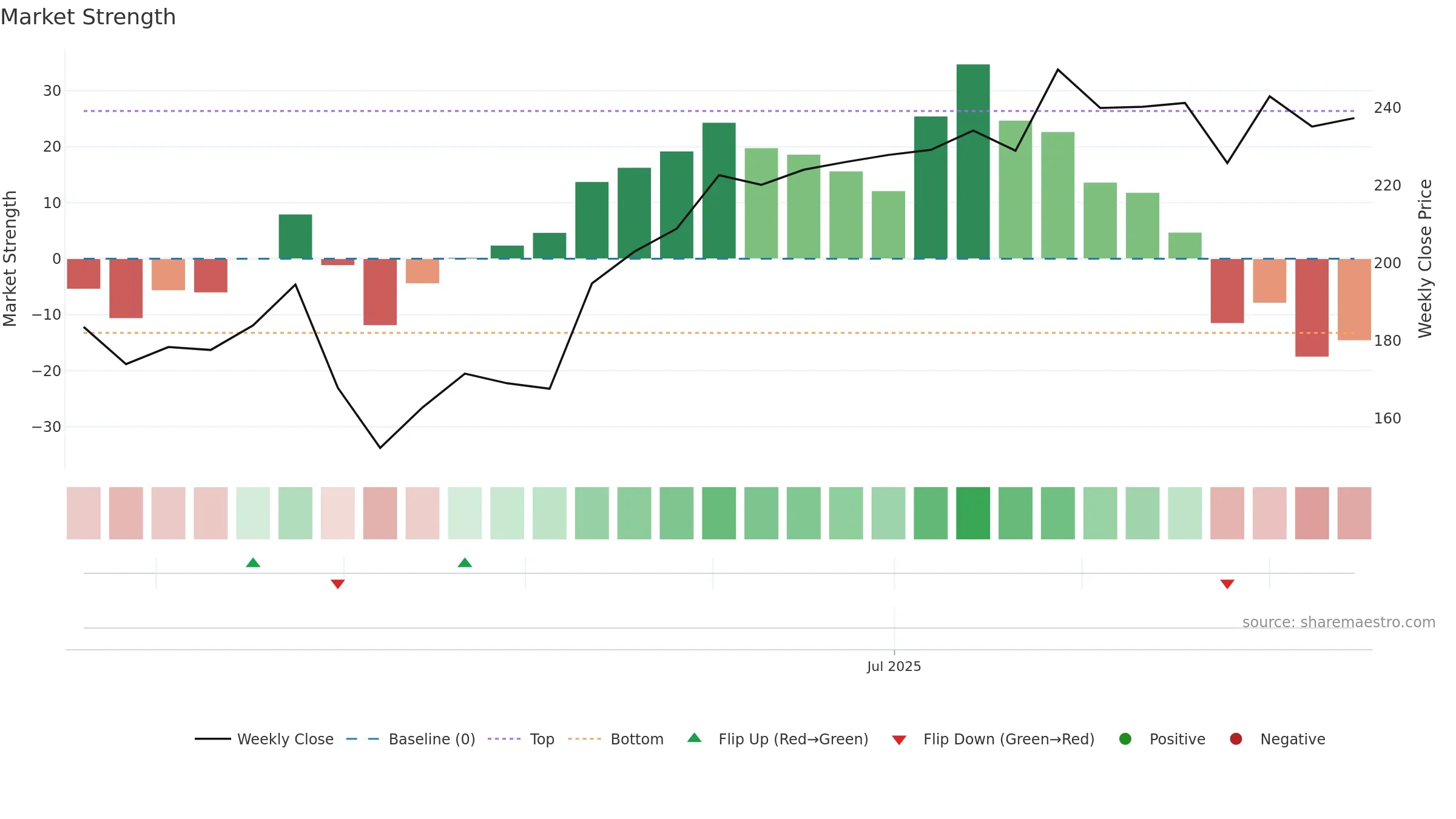 CAN weekly Market Strength chart, closing 2025-09-15.