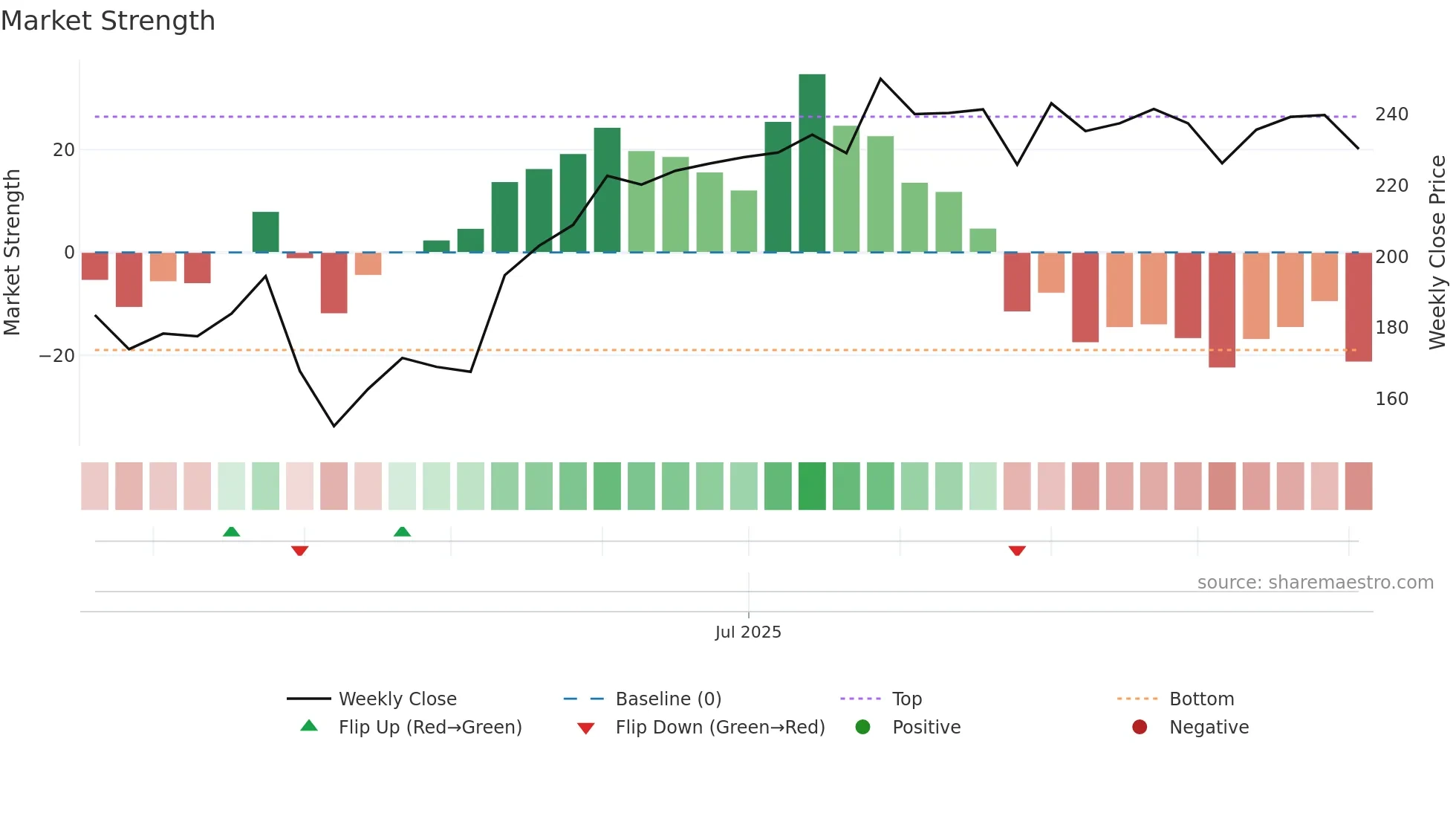 CAN weekly Market Strength chart