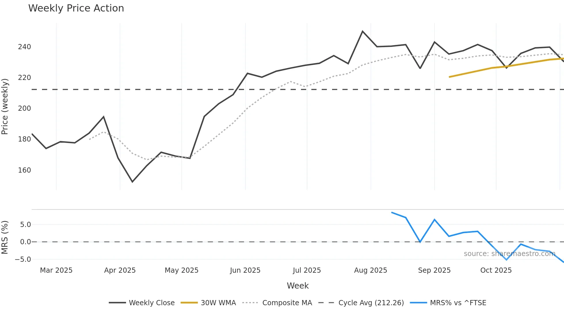 CAN weekly Price Action chart, closing 2025-11-03