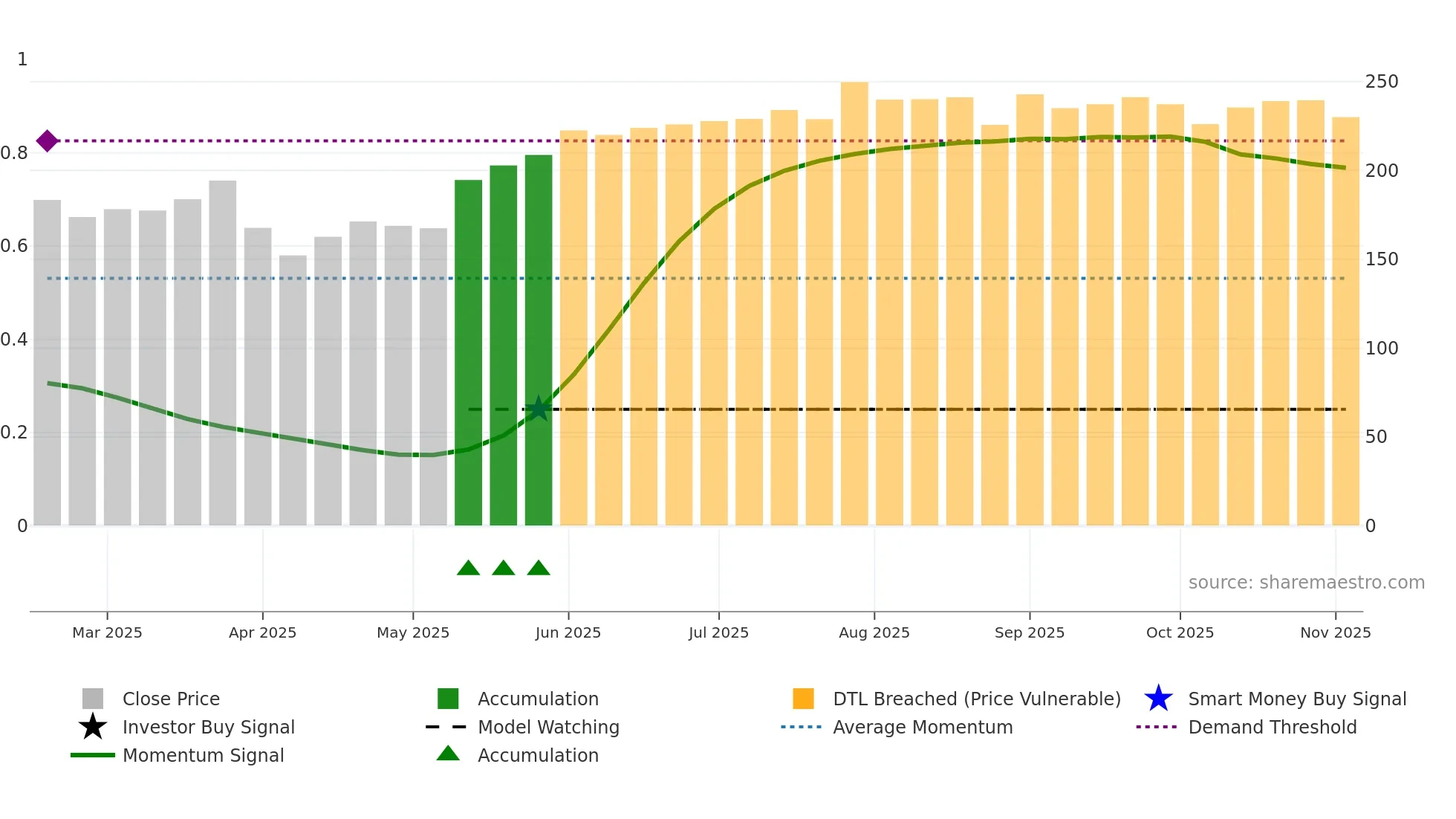 CAN weekly Smart Money chart