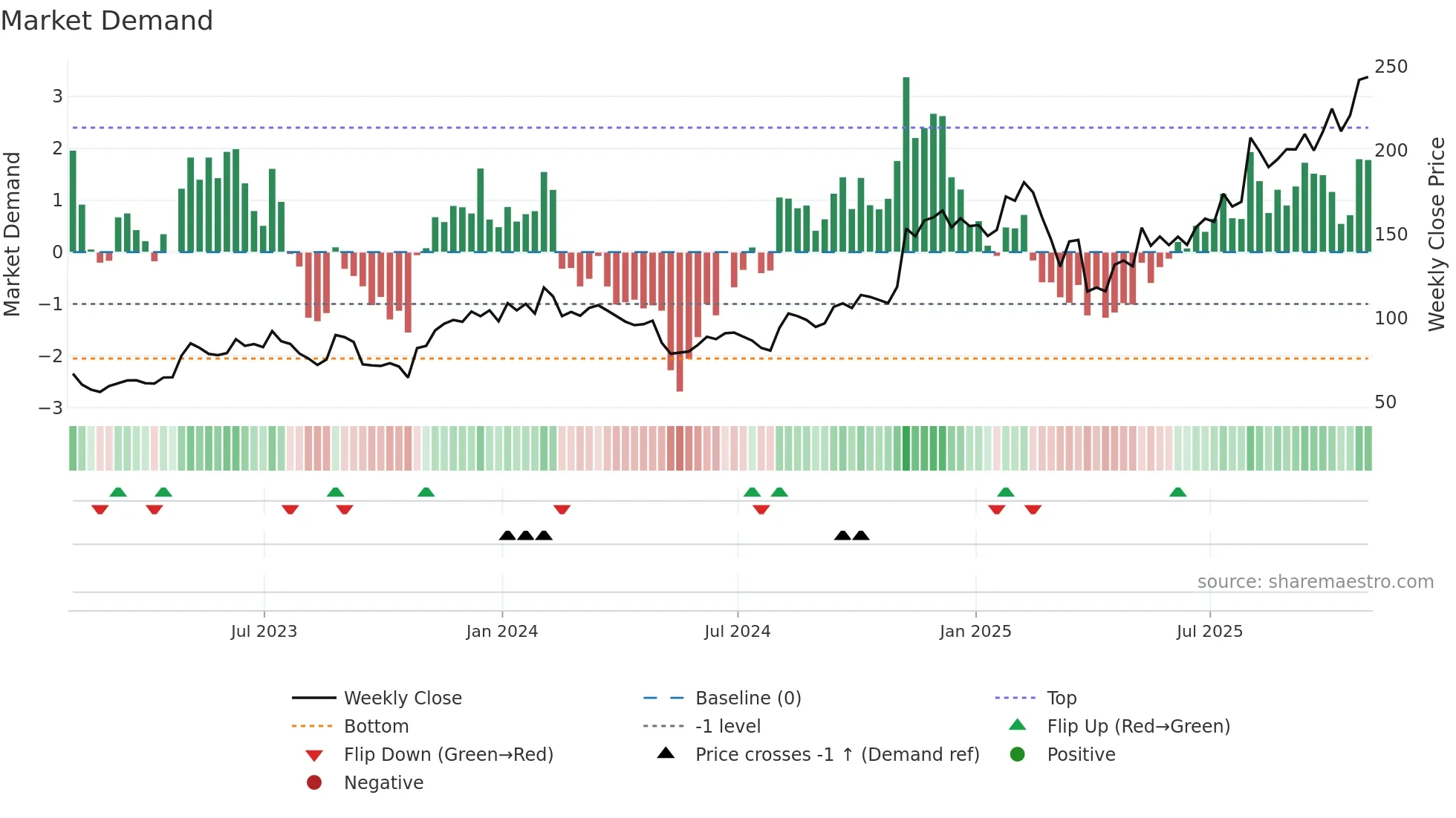 SHOP weekly Market Demand chart