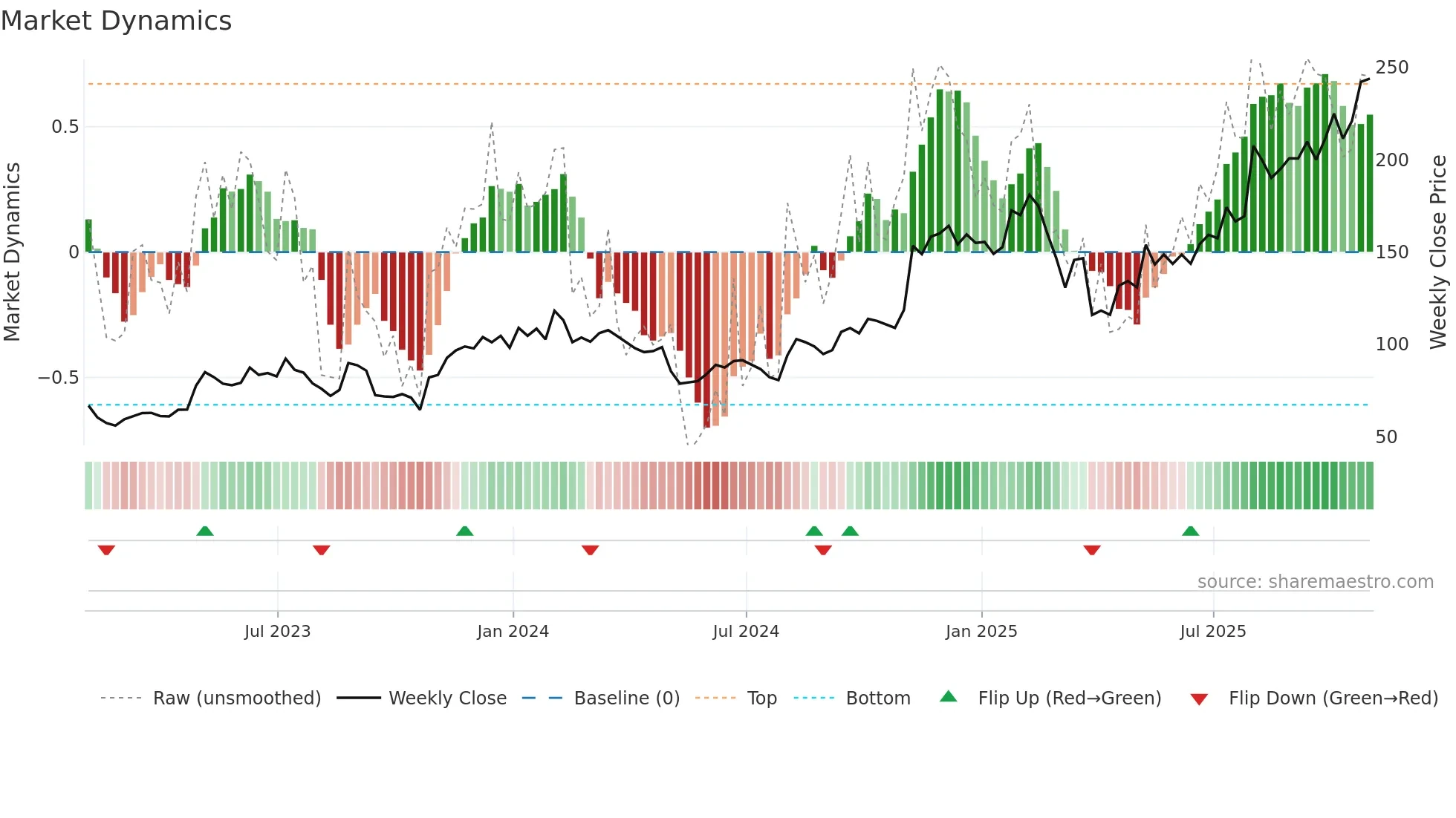 SHOP weekly Market Dynamics chart