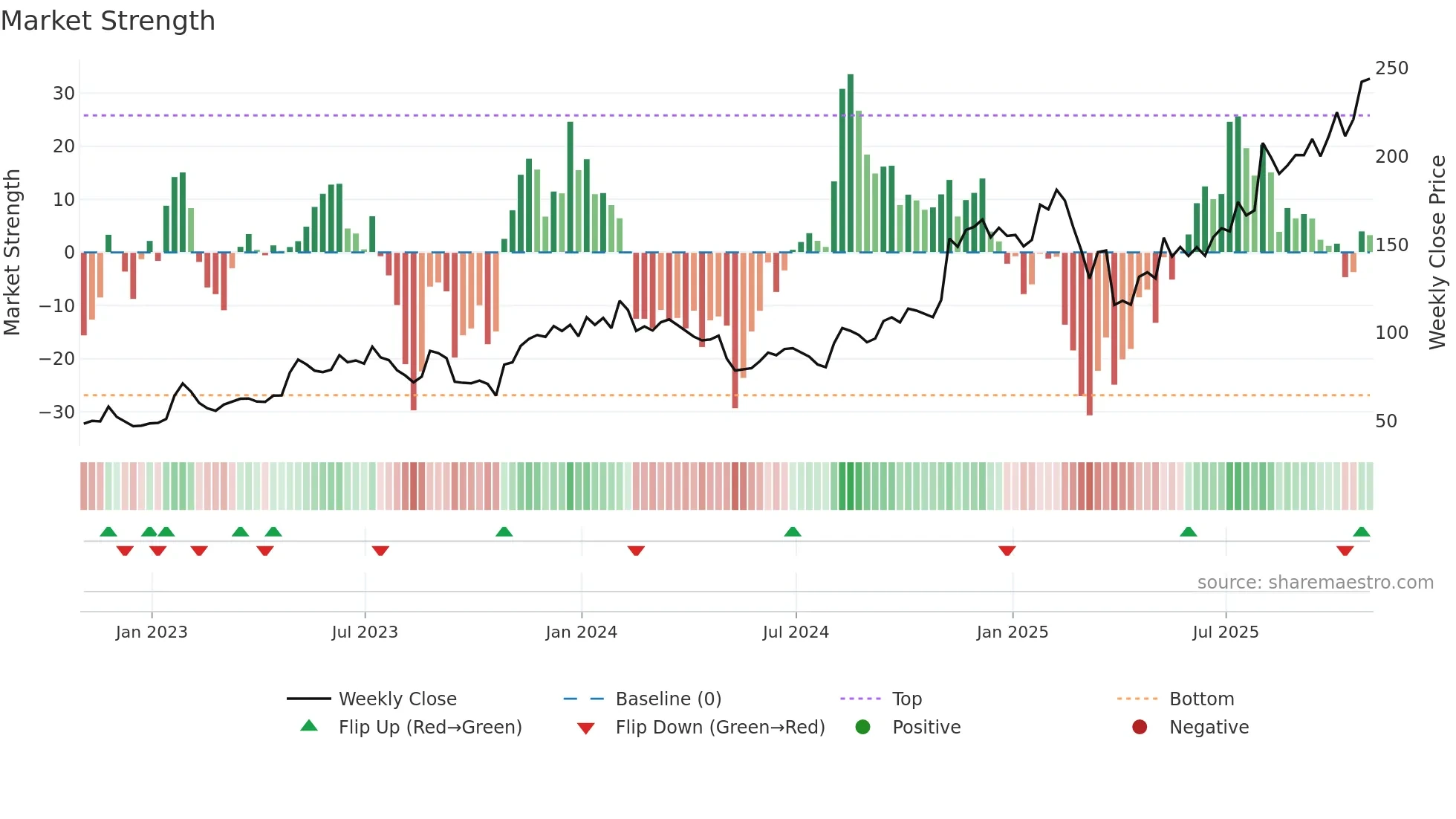 SHOP weekly Market Strength chart