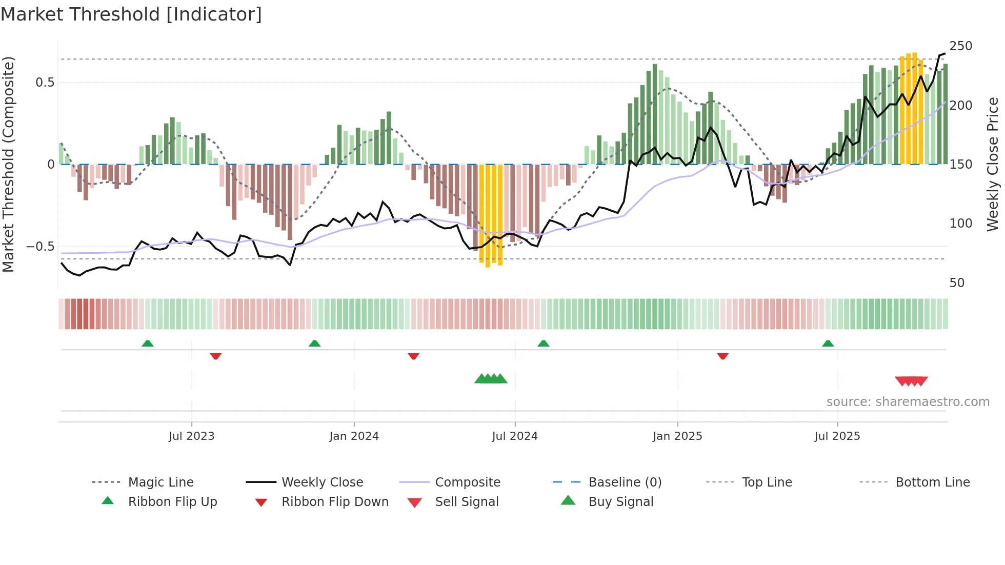 SHOP weekly Market Threshold chart