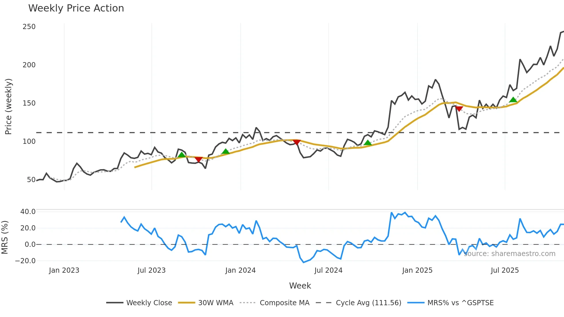 SHOP weekly Price Action chart, closing 2025-10-31