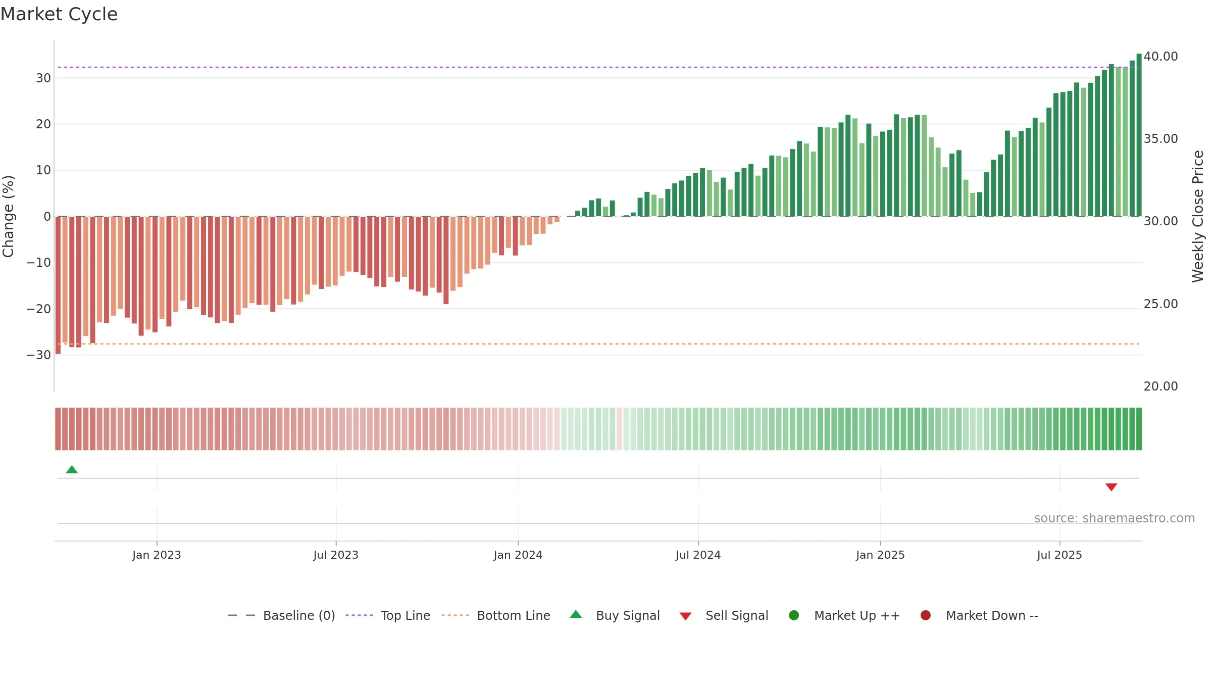 RECS weekly Market Cycle chart, closing 2025-09-19.