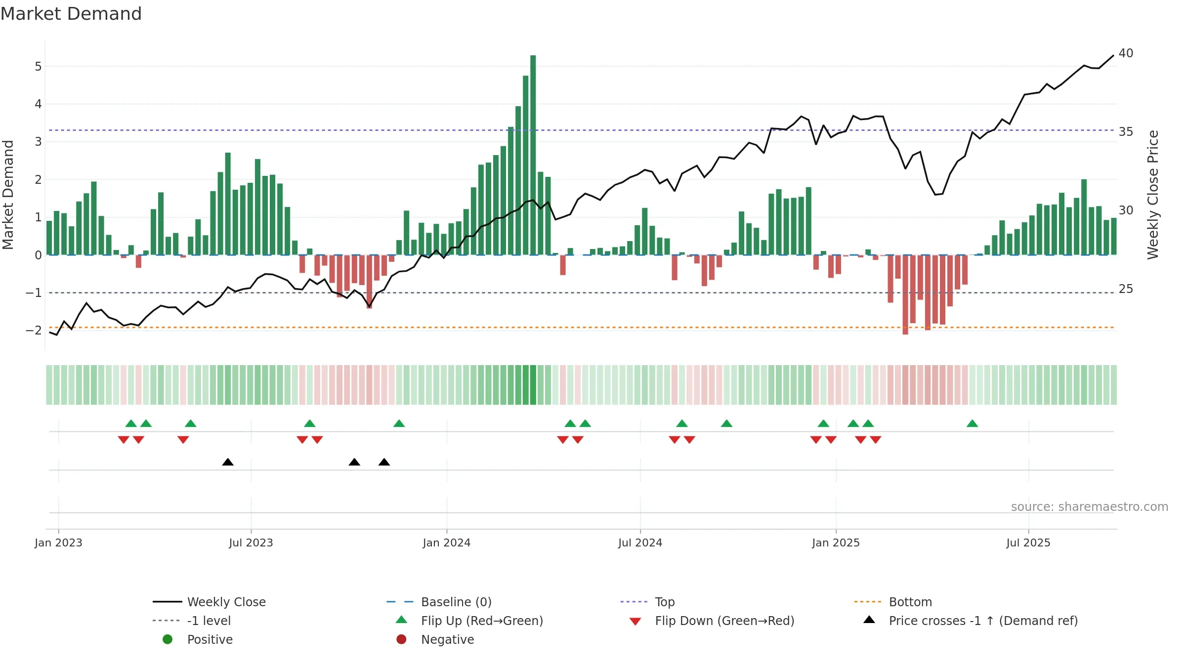 RECS weekly Market Demand chart, closing 2025-09-19.