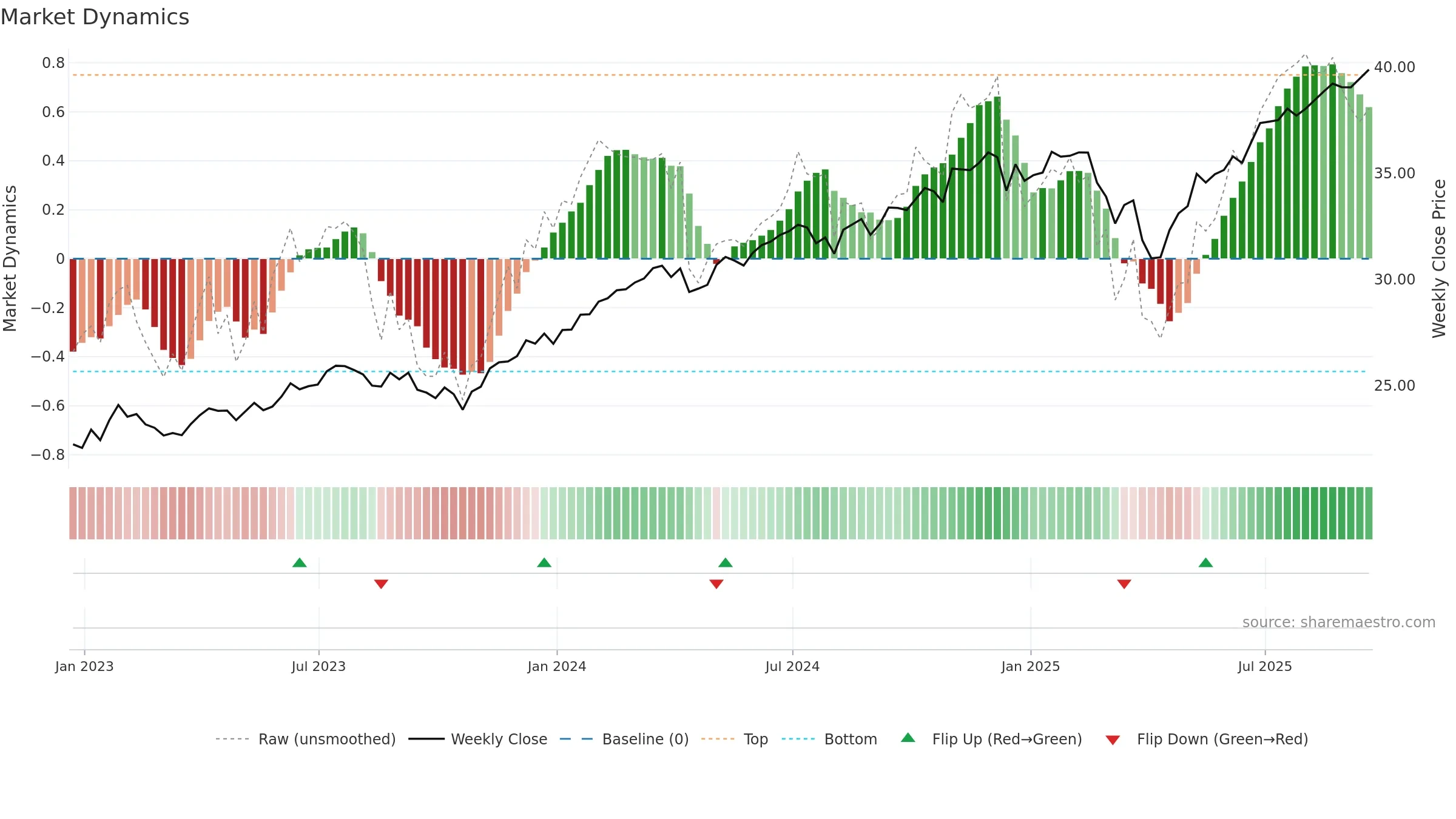 RECS weekly Market Dynamics chart, closing 2025-09-19.