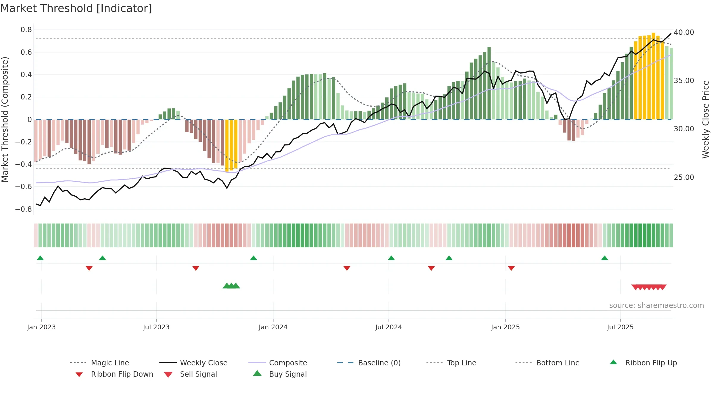 RECS weekly Market Threshold chart, closing 2025-09-19.