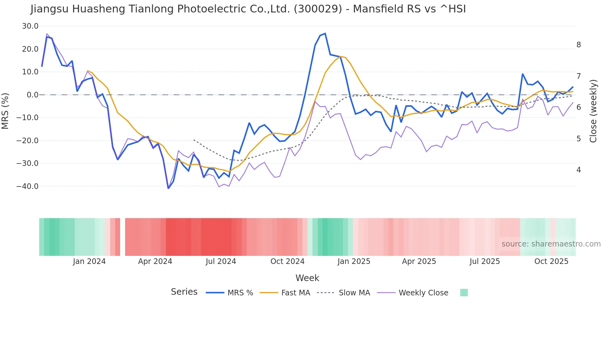 300029 Mansfield Relative Strength chart