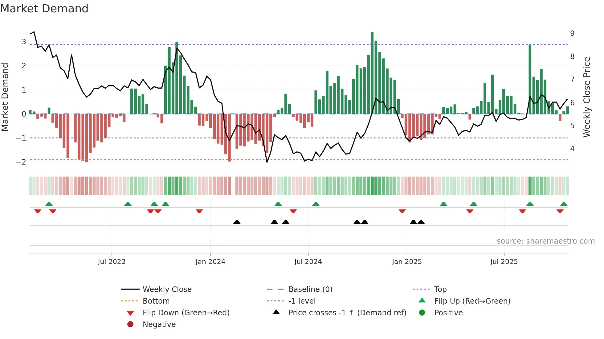 300029 weekly Market Demand chart