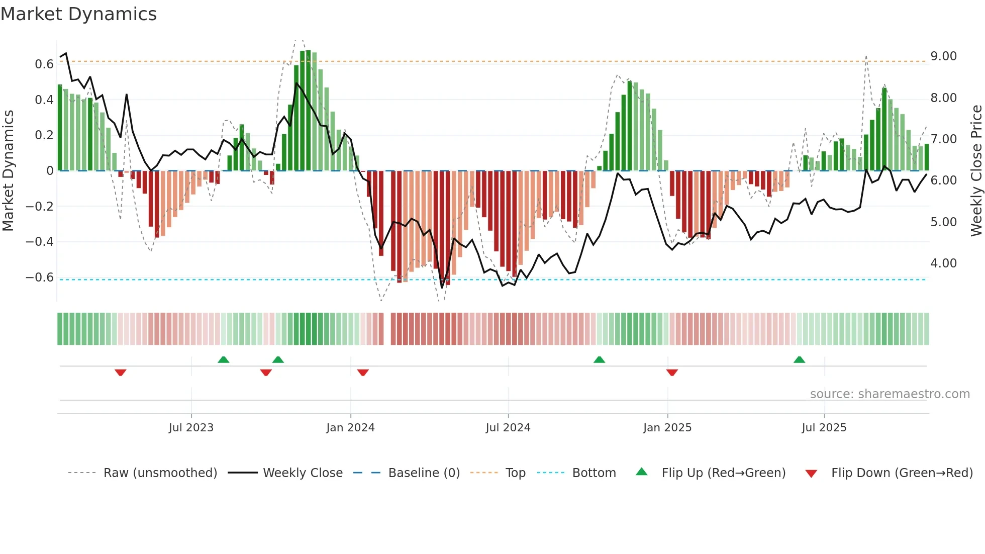 300029 weekly Market Dynamics chart