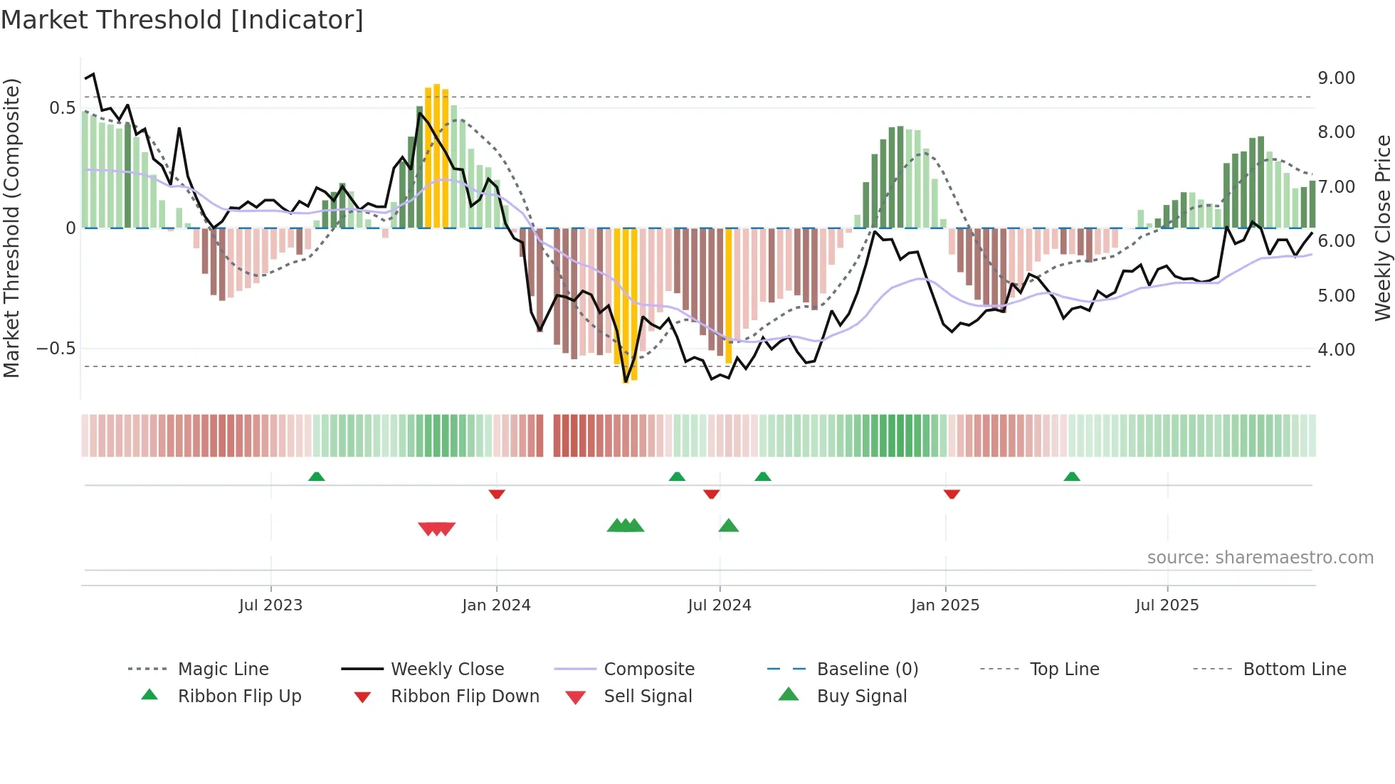 300029 weekly Market Threshold chart