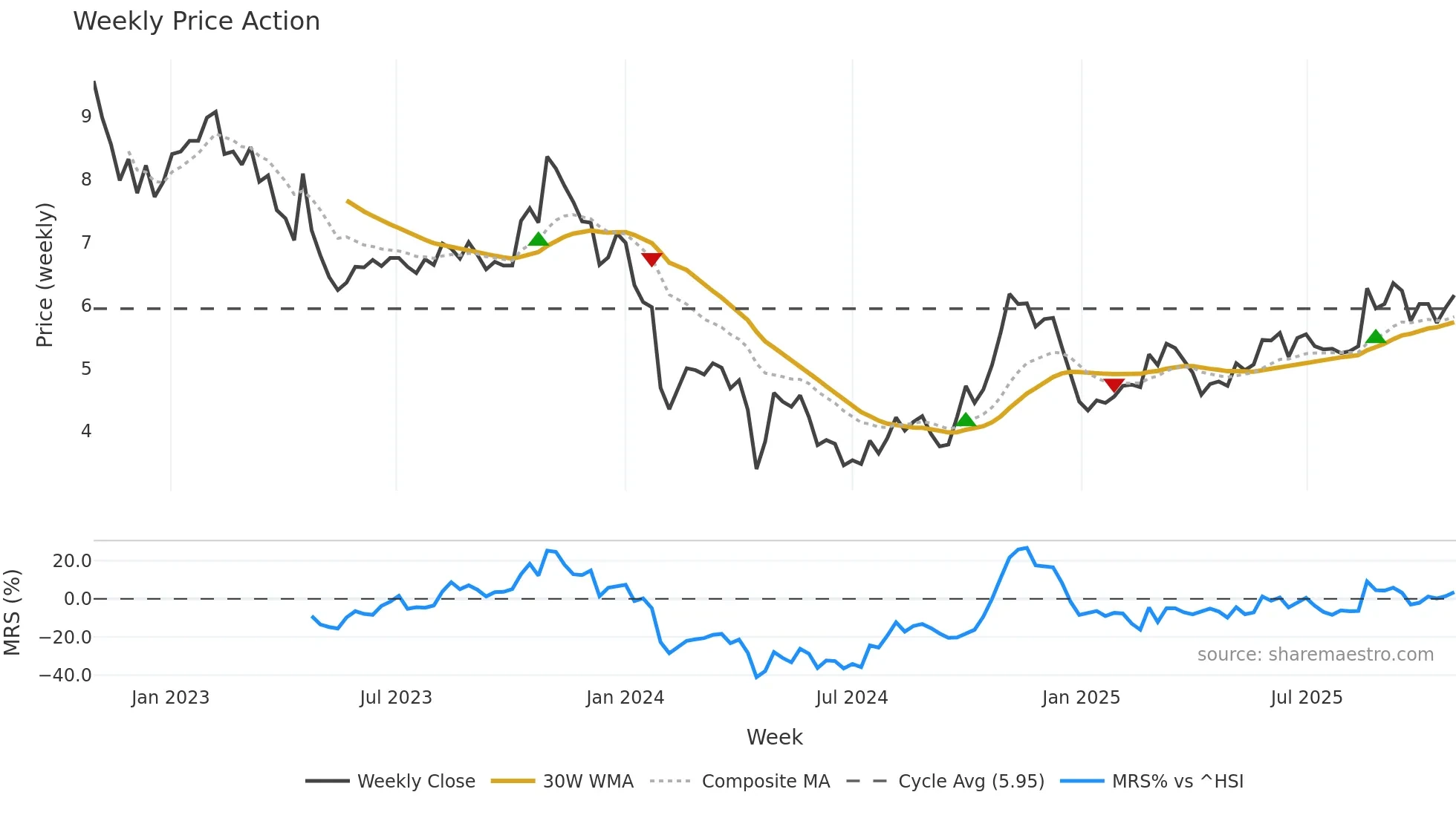 300029 weekly Price Action chart, closing 2025-10-27