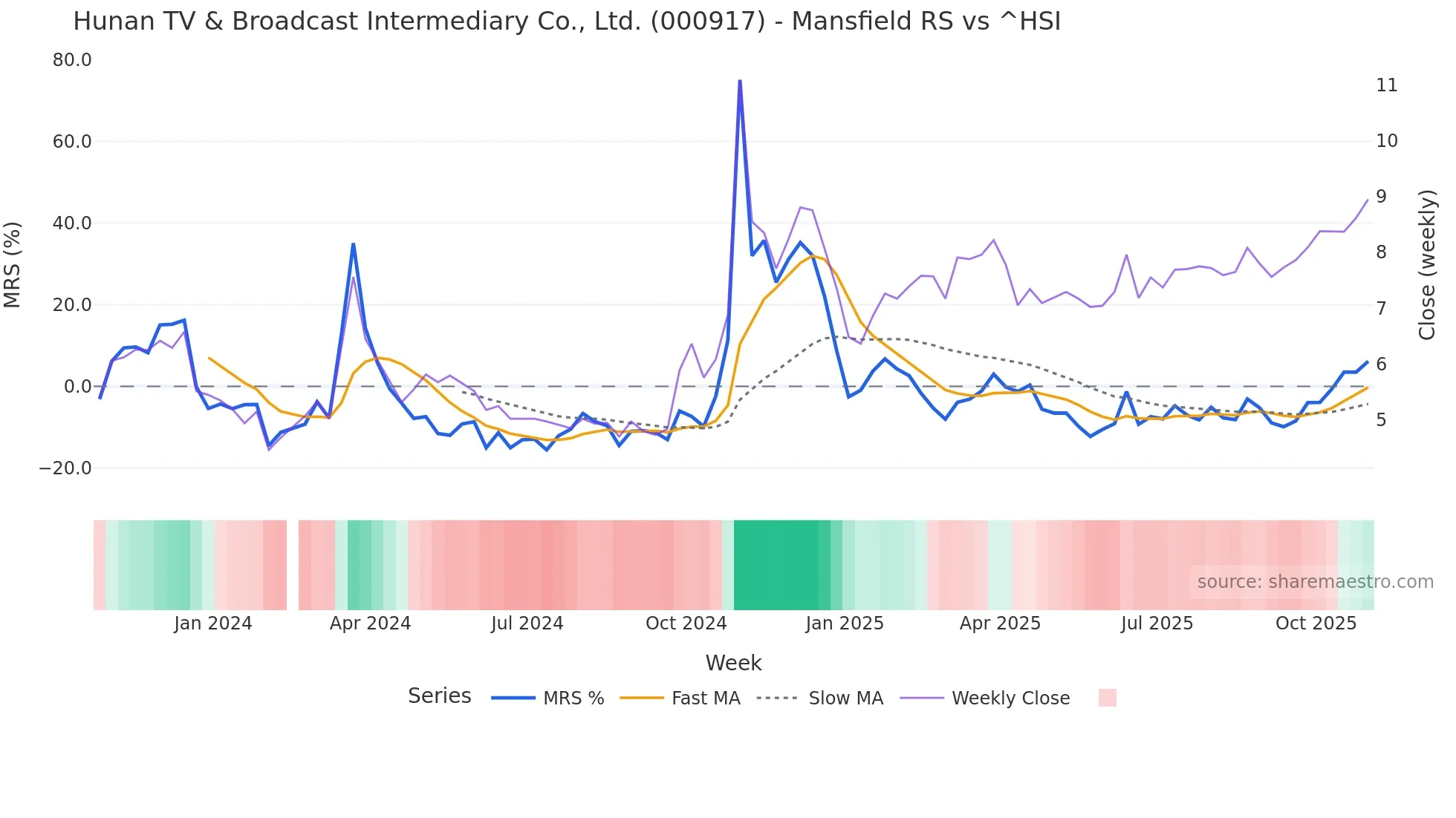 000917 Mansfield Relative Strength chart