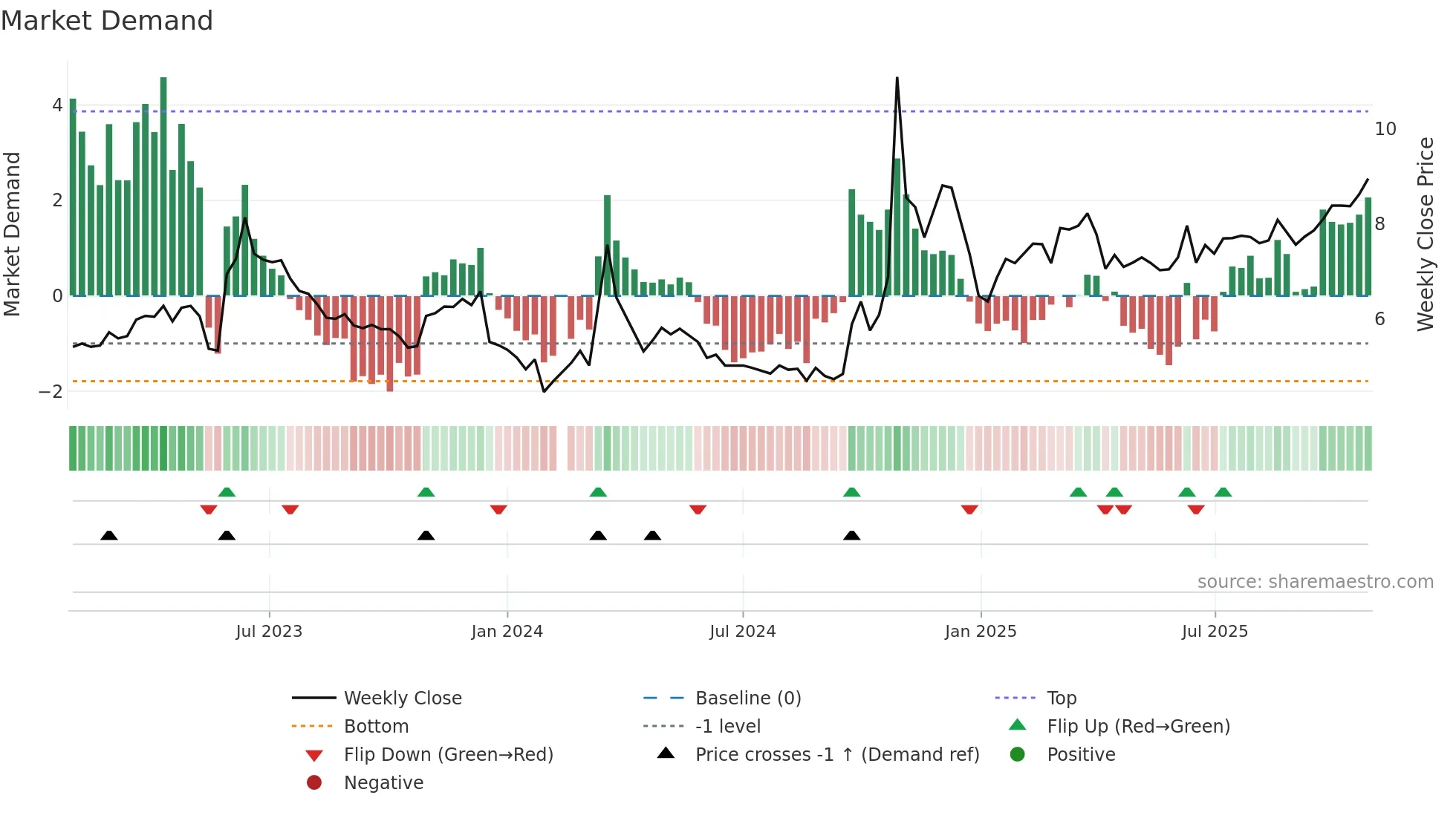 000917 weekly Market Demand chart