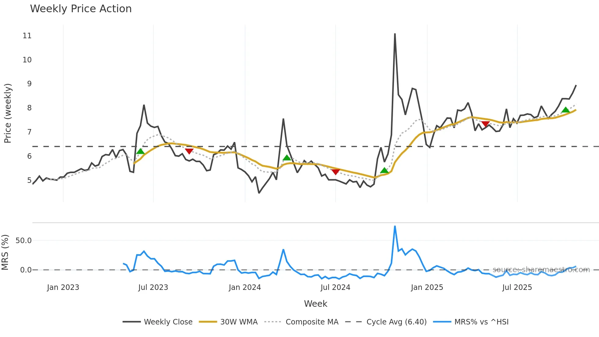 000917 weekly Price Action chart, closing 2025-10-27