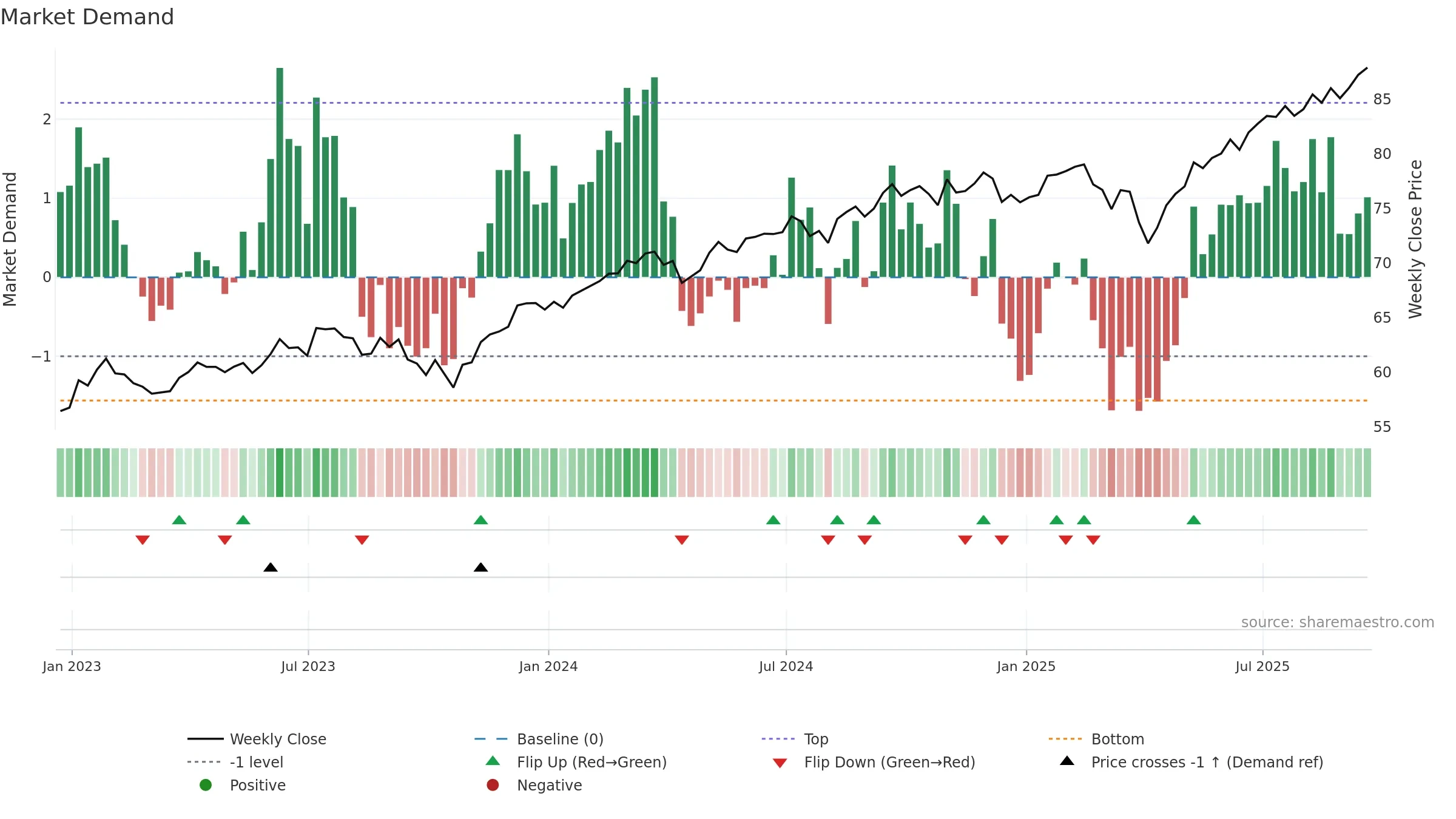 AOA weekly Market Demand chart, closing 2025-09-19.