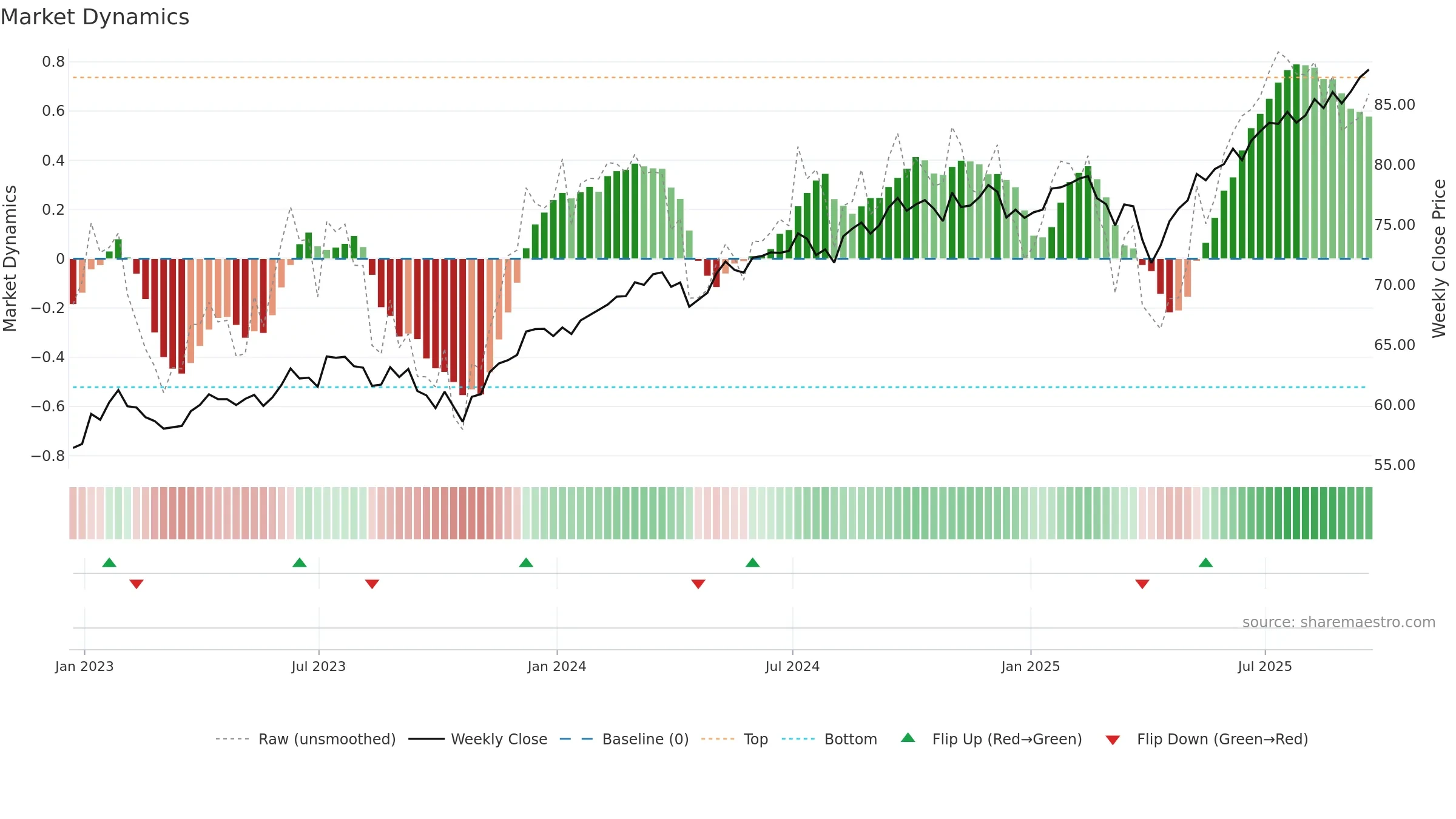 AOA weekly Market Dynamics chart, closing 2025-09-19.