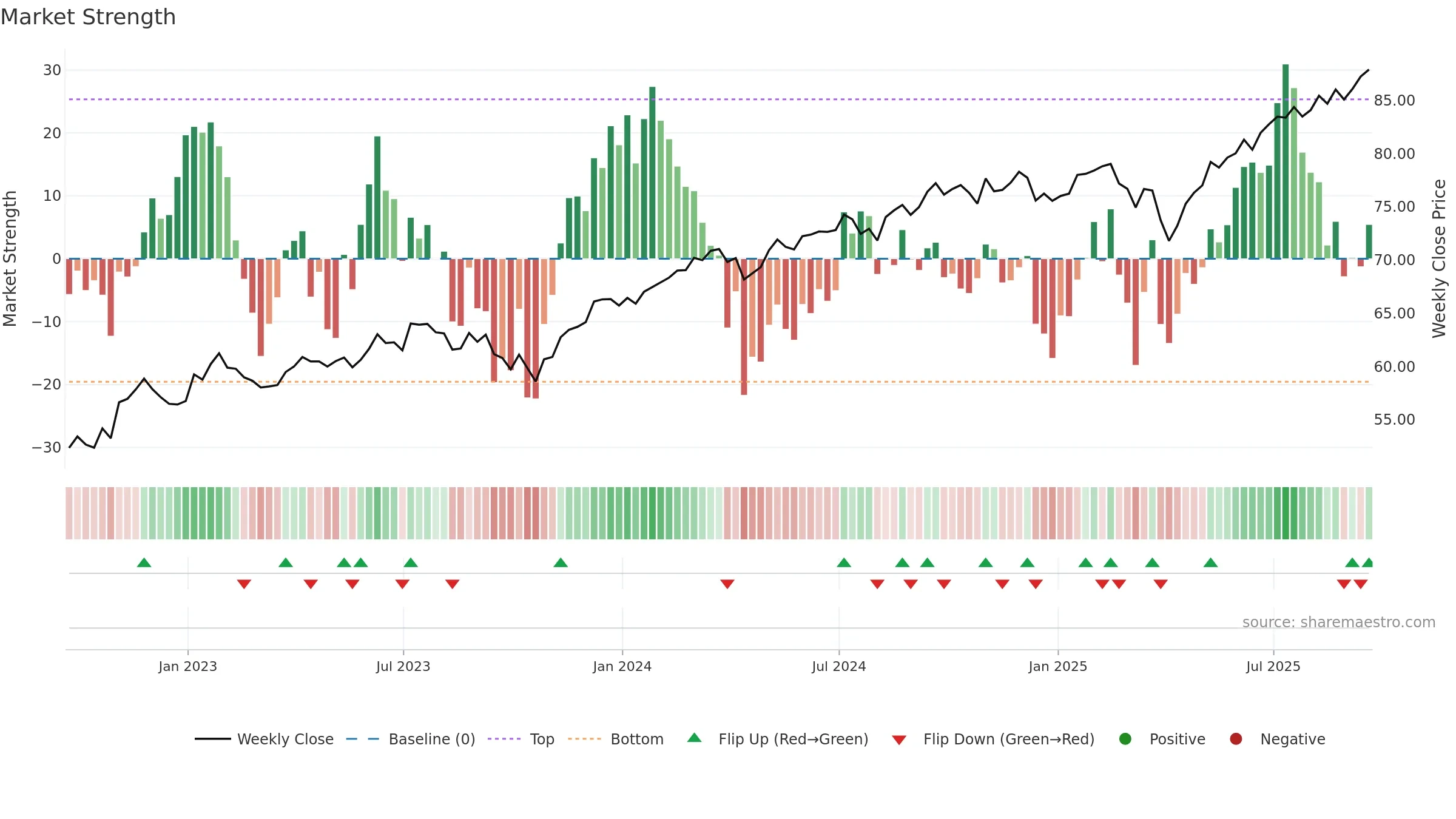 AOA weekly Market Strength chart, closing 2025-09-19.