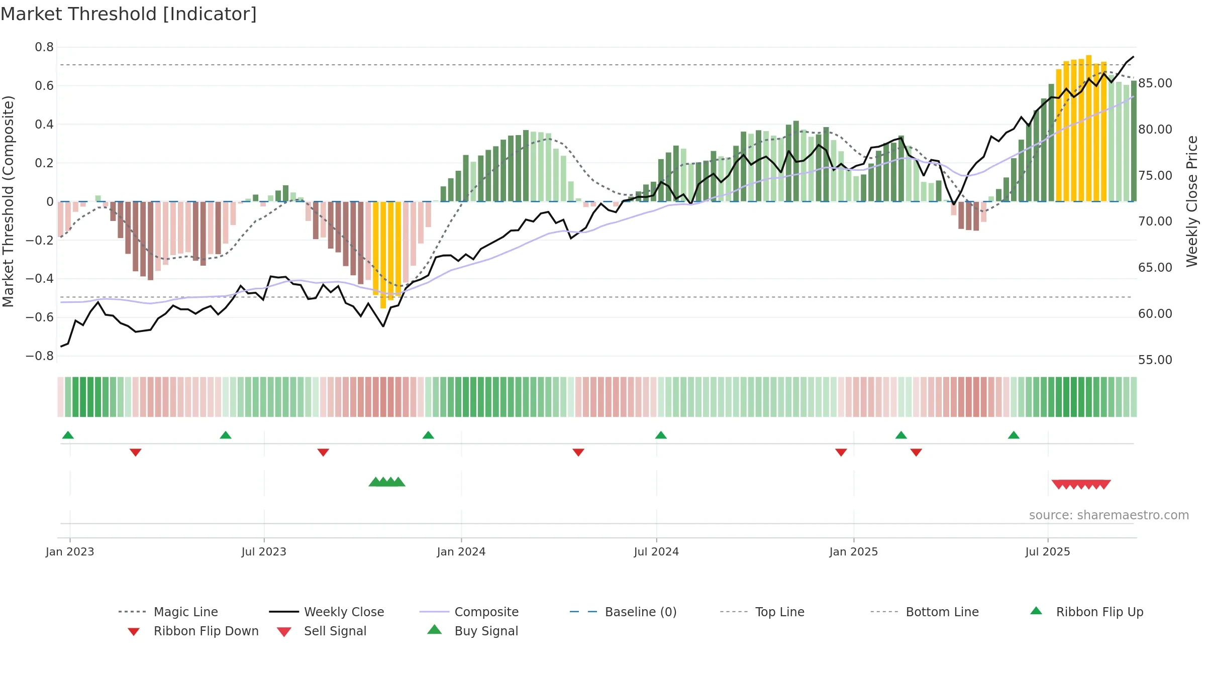 AOA weekly Market Threshold chart, closing 2025-09-19.