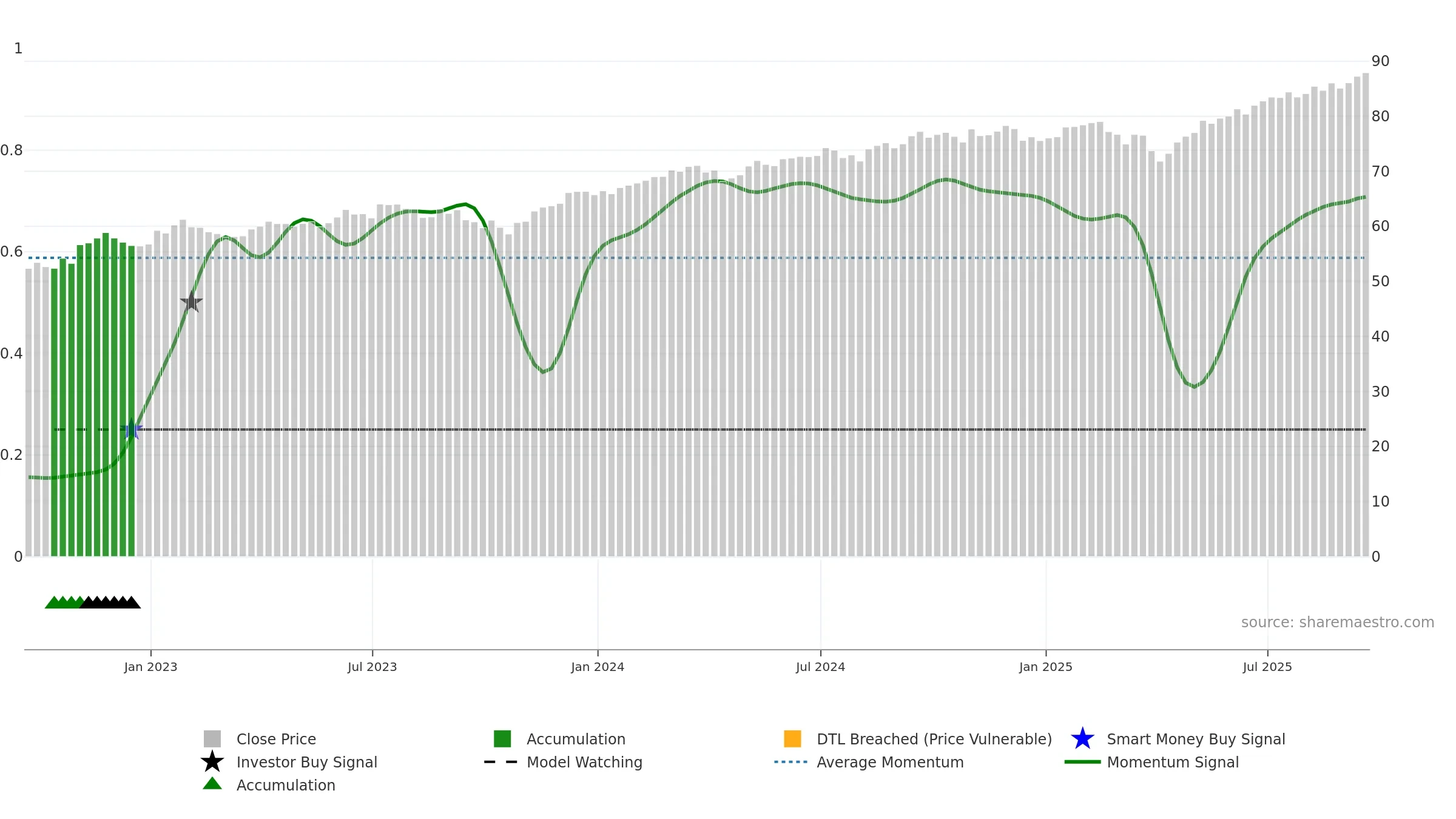 AOA weekly Smart Money chart, closing 2025-09-19.