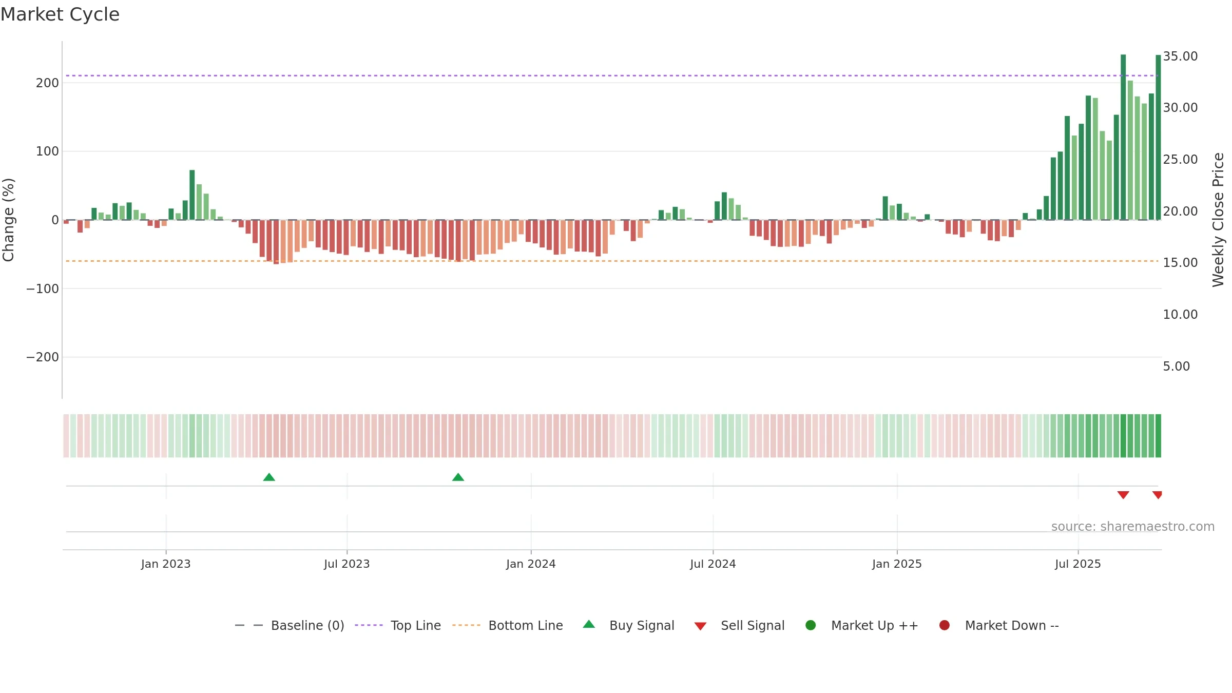 OUST weekly Market Cycle chart, closing 2025-09-19.
