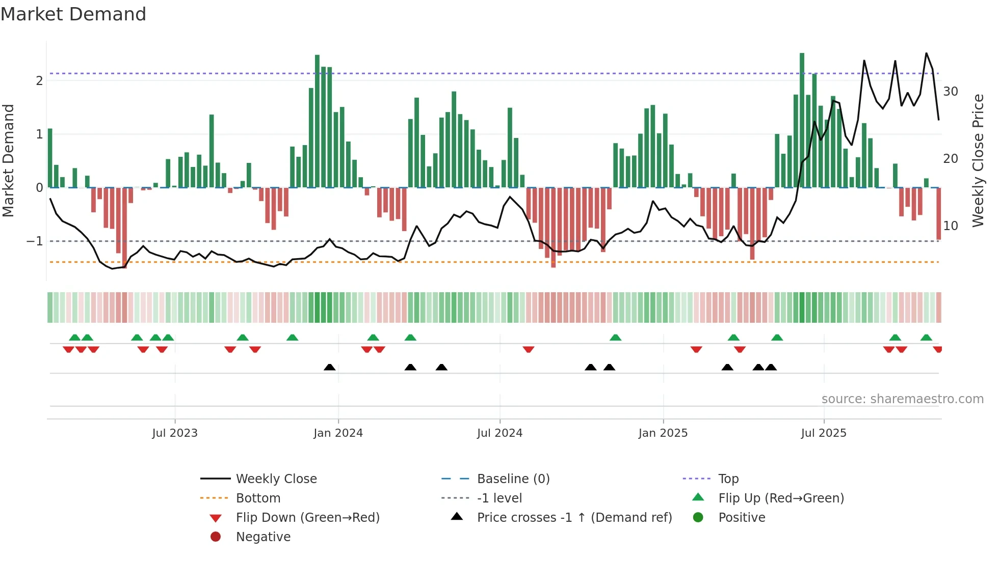 OUST weekly Market Demand chart