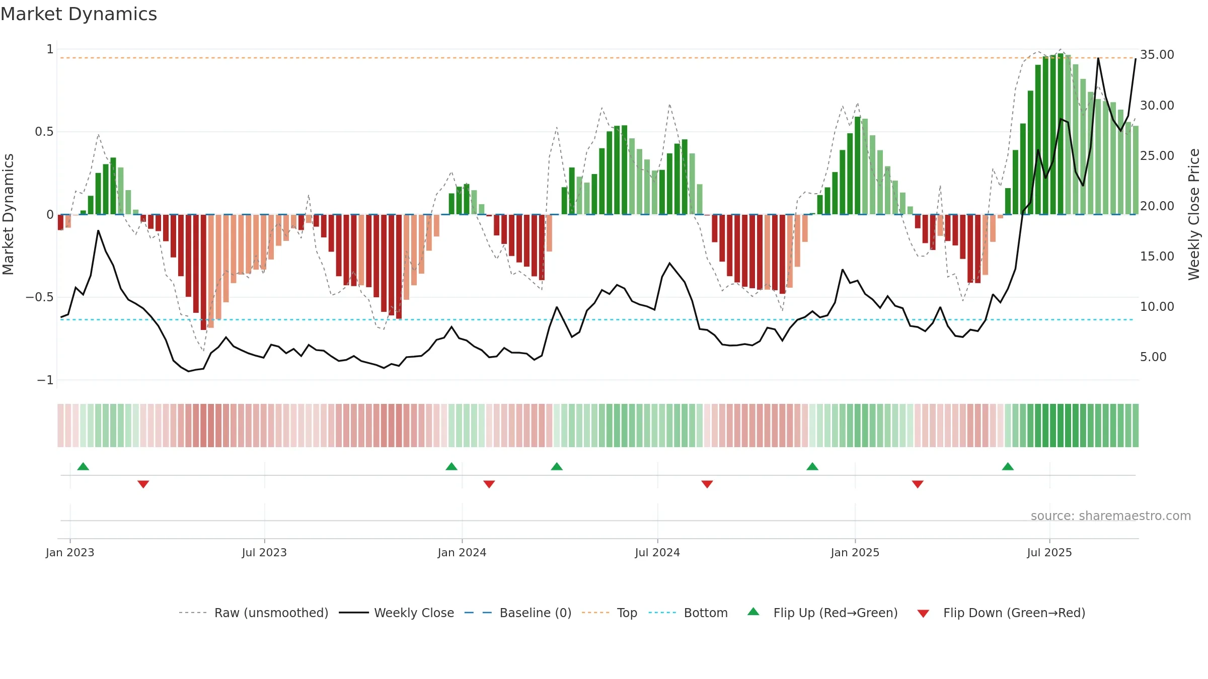 OUST weekly Market Dynamics chart, closing 2025-09-19.