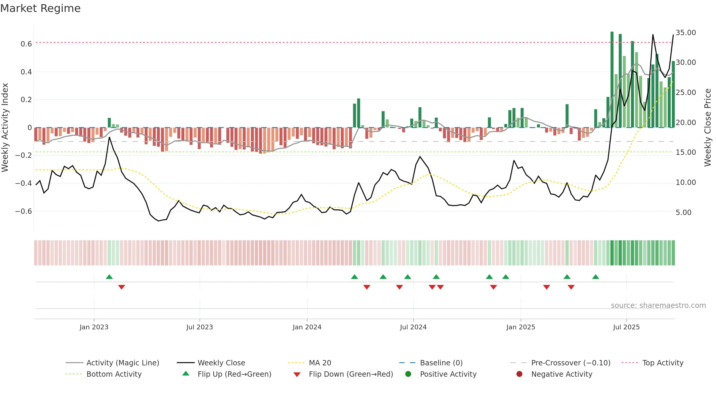 OUST weekly Market Snapshot chart, closing 2025-09-19.